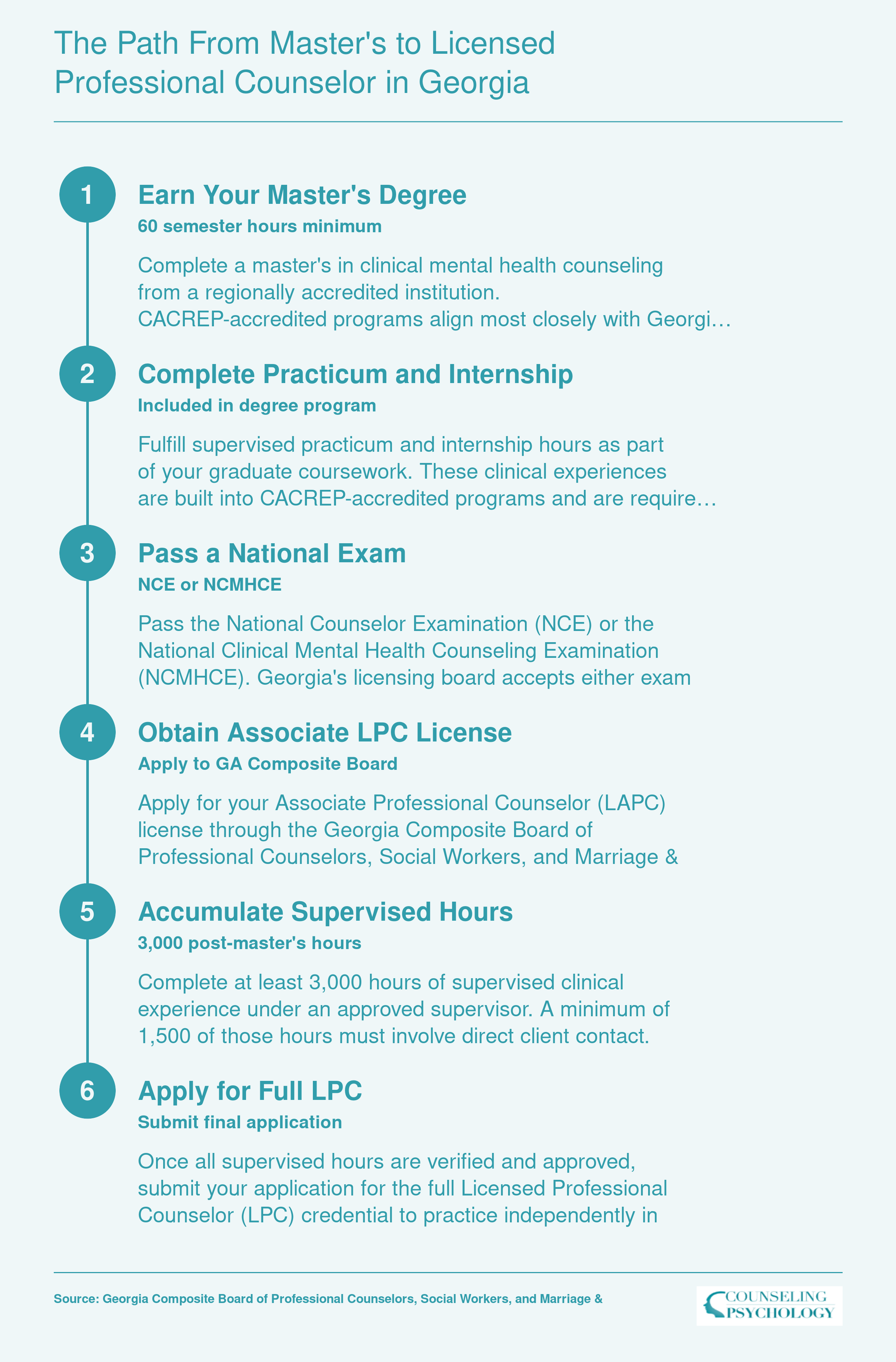 Six-step licensure sequence from earning a counseling master's degree through supervised hours to full LPC in Georgia