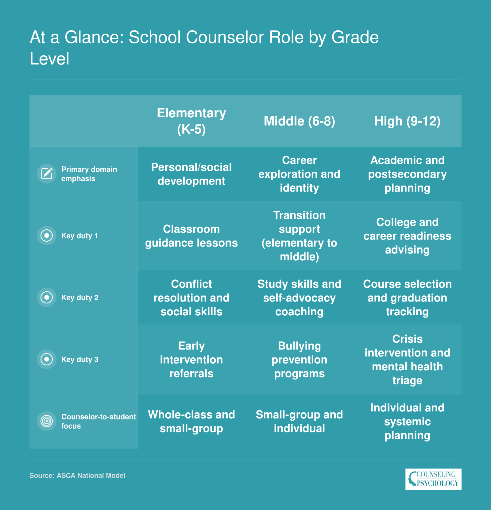 Comparison of elementary, middle, and high school counselor duties across five attributes showing how role focus shifts by grade level