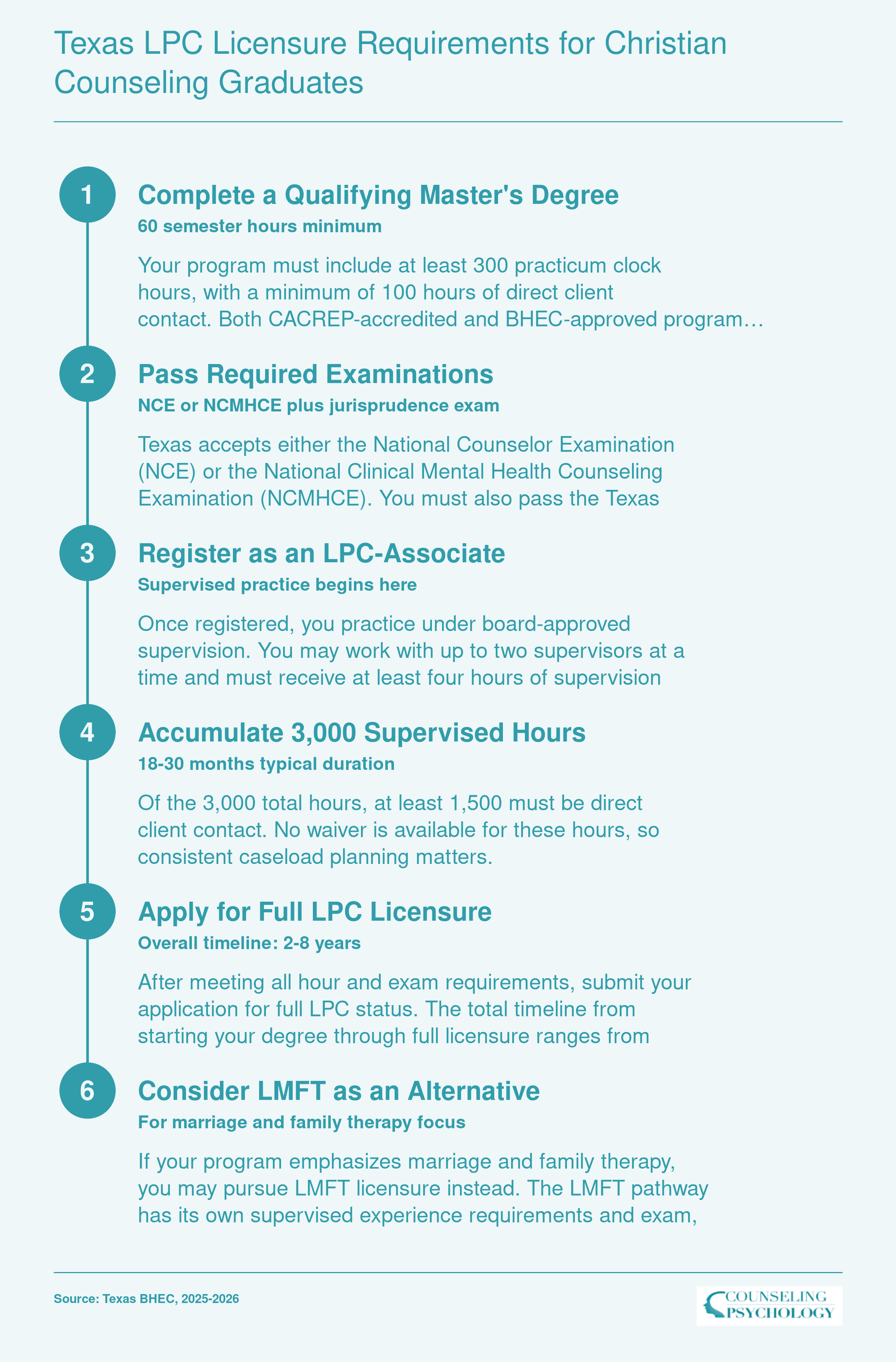 Six-step path from master's degree completion to full Texas LPC licensure, including 3,000 supervised hours and NCE or NCMHCE exam requirements