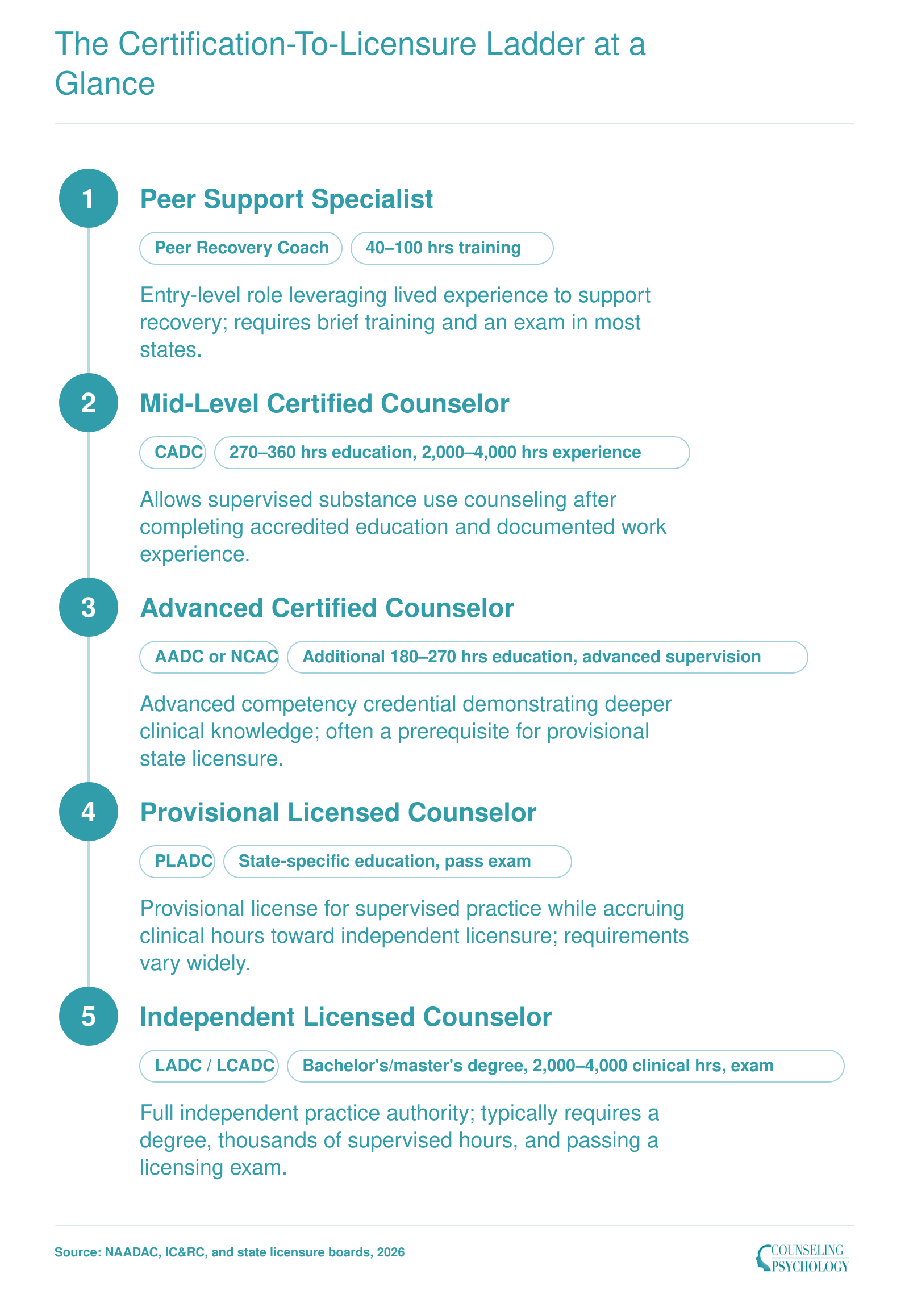 Addiction counseling credential progression: Peer Support (40–100 hrs training) to CADC (270–360 hrs education, 2,000–4,000 hrs experience) to AADC/NCAC (additional 180–270 hrs education) to provisional PLADC (education and exam) to independent LADC/LCADC (bachelor's/master's degree, 2,000–4,000 clinical hrs).