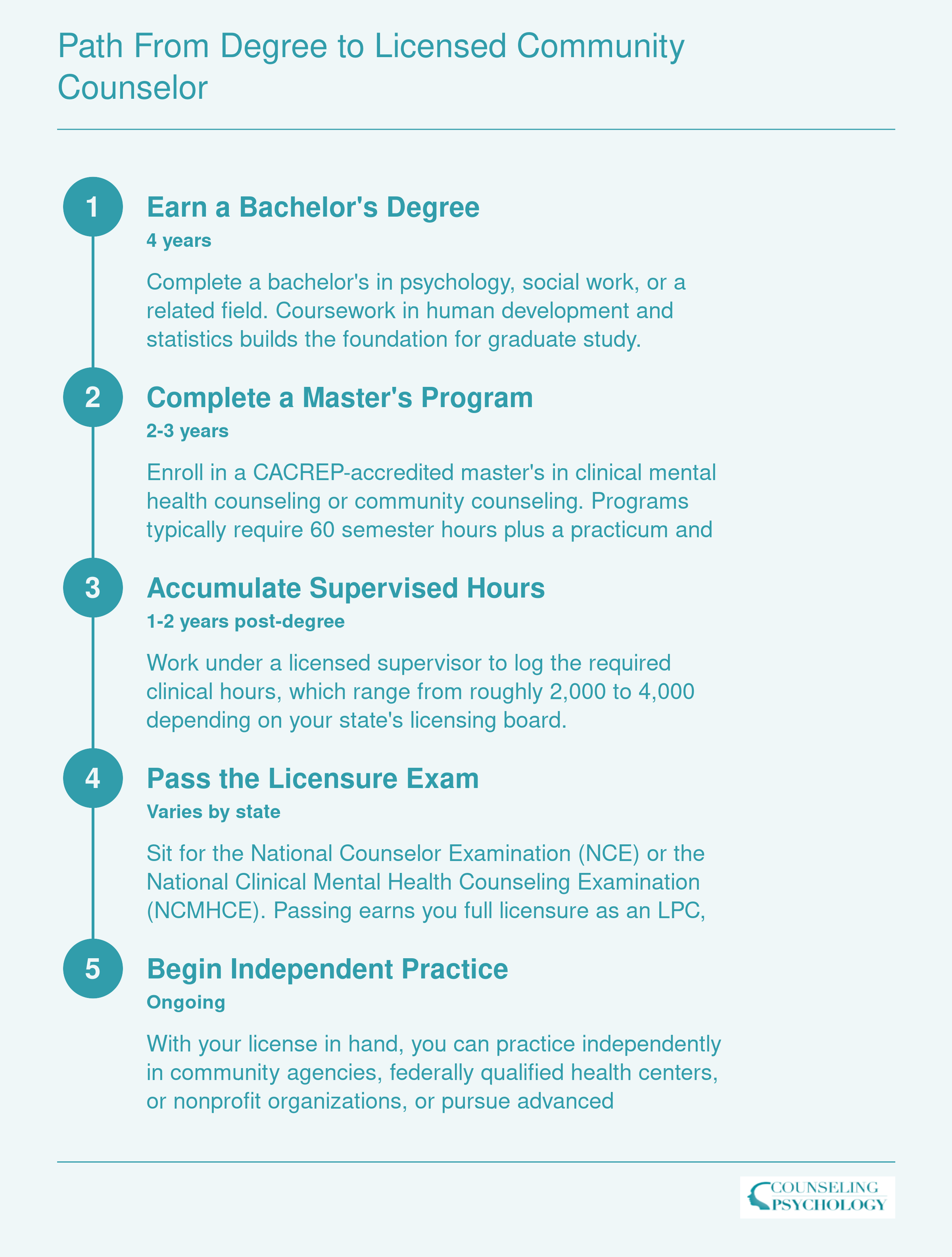 Five-step timeline showing the 5-7 year path from bachelor's degree through licensure to independent community counseling practice
