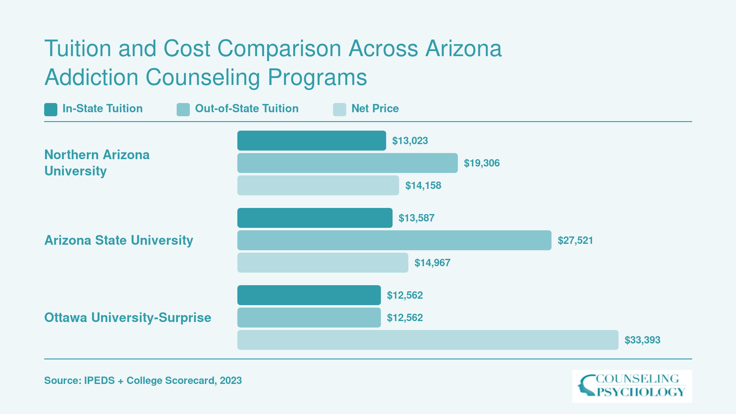 In-state tuition, out-of-state tuition, and net price compared for NAU, ASU, and Ottawa University-Surprise addiction counseling programs, 2023 data