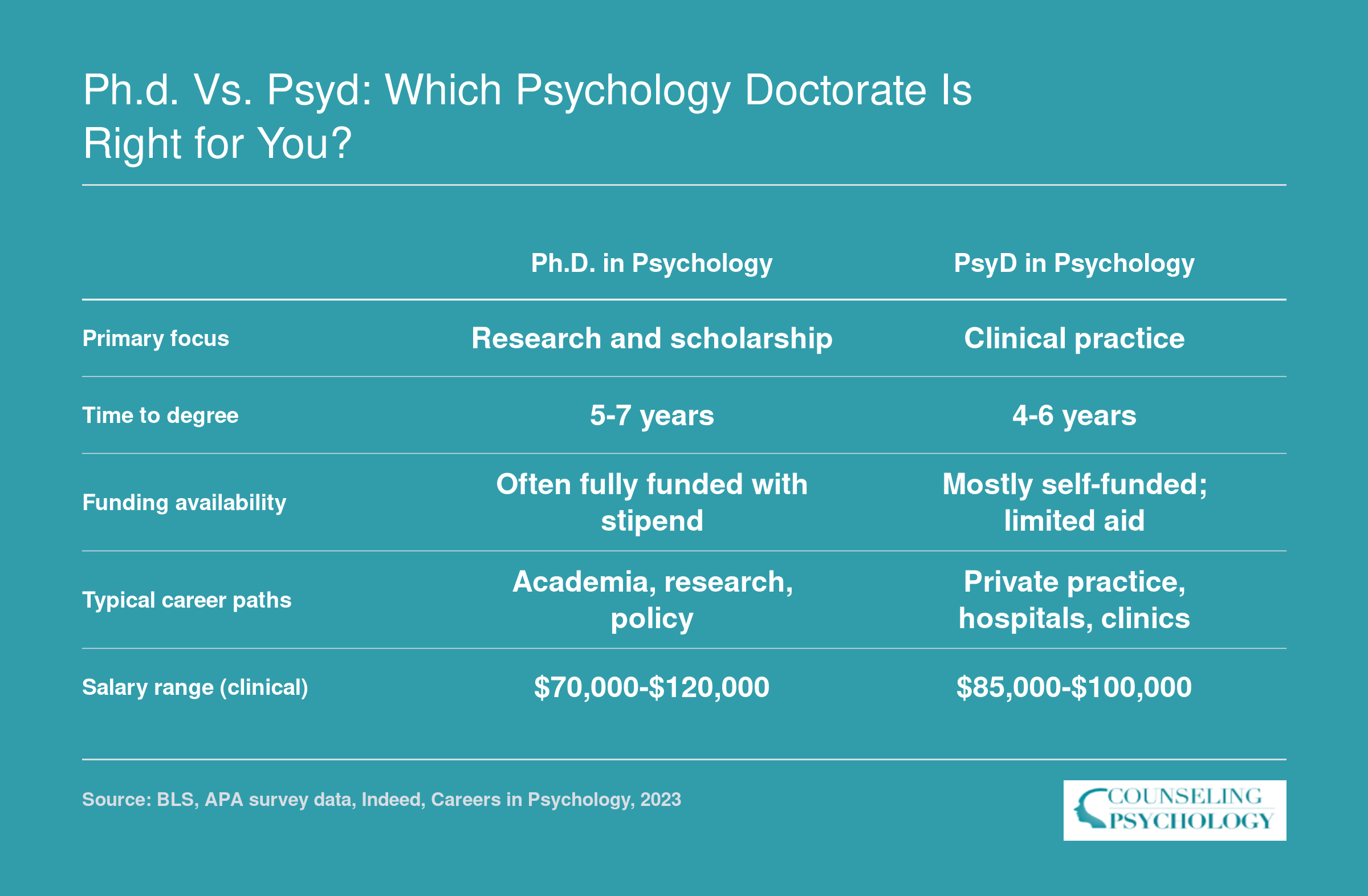 Side-by-side comparison of Ph.D. and PsyD psychology doctorates across focus, duration, funding, career paths, and salary ranges