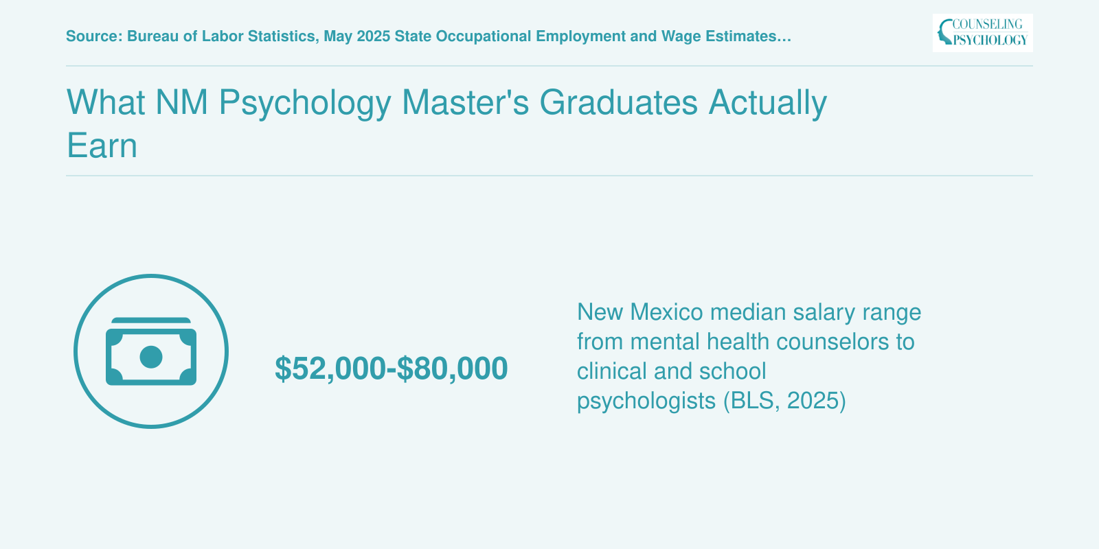 New Mexico median wages for mental health counselors at $52,000-$53,000 and clinical or school psychologists at $79,000-$80,000 in 2025