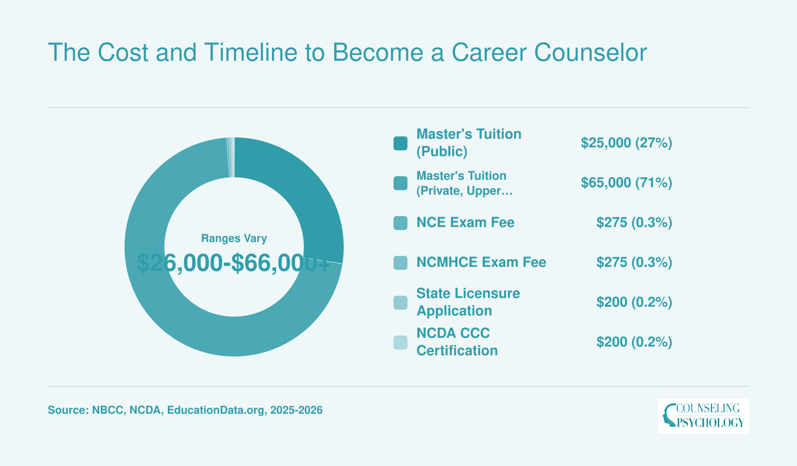 The Cost and Timeline to Become a Career Counselor