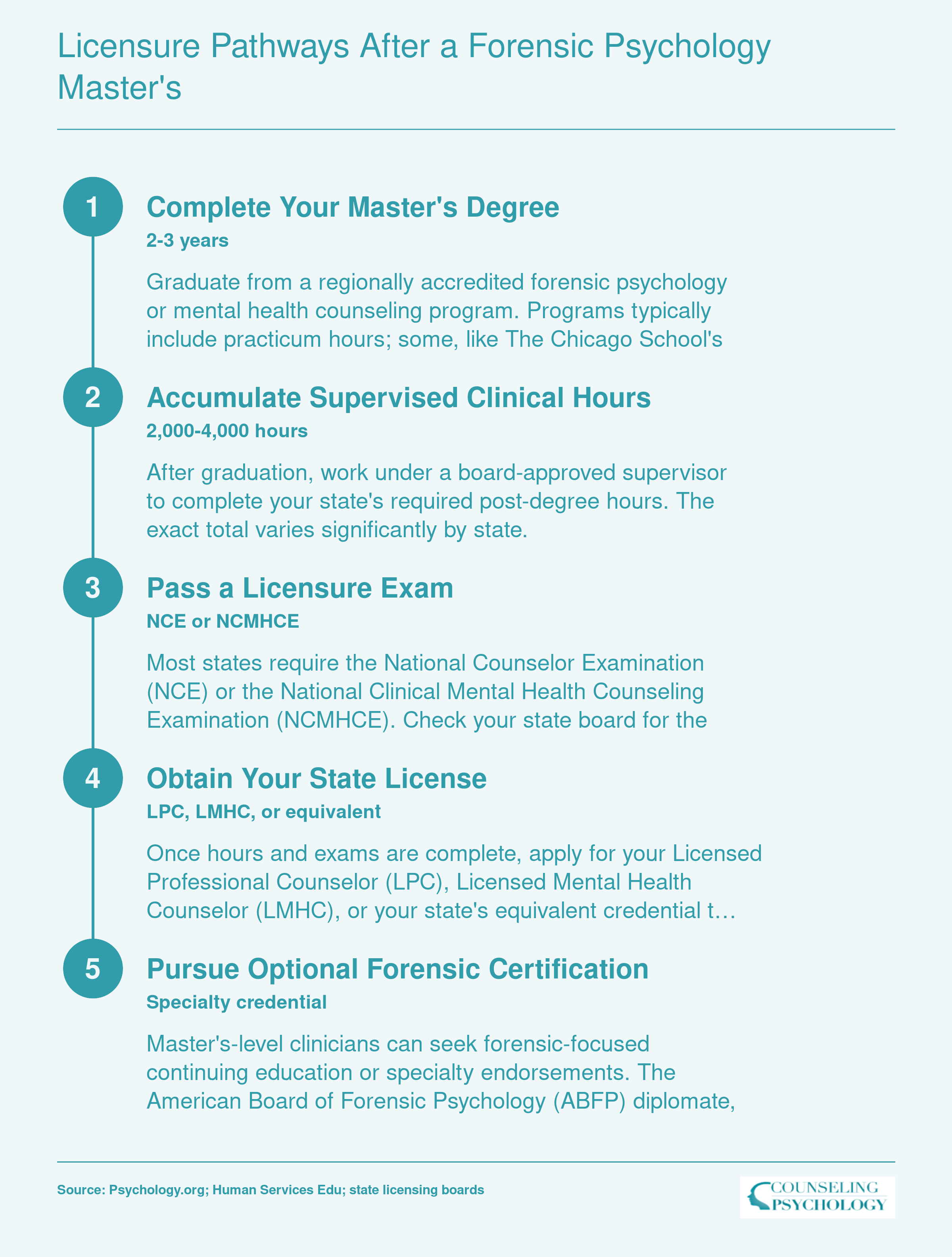 Five-step credentialing ladder from forensic psychology master's degree through supervised hours, licensure exam, state license, and optional forensic certification