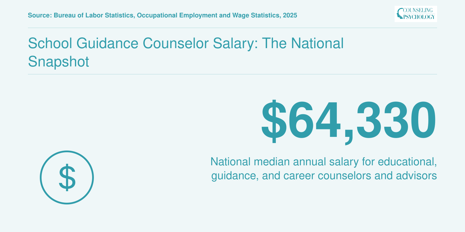 National median annual salary of $64,330 for educational, guidance, and career counselors and advisors in 2025, per BLS data