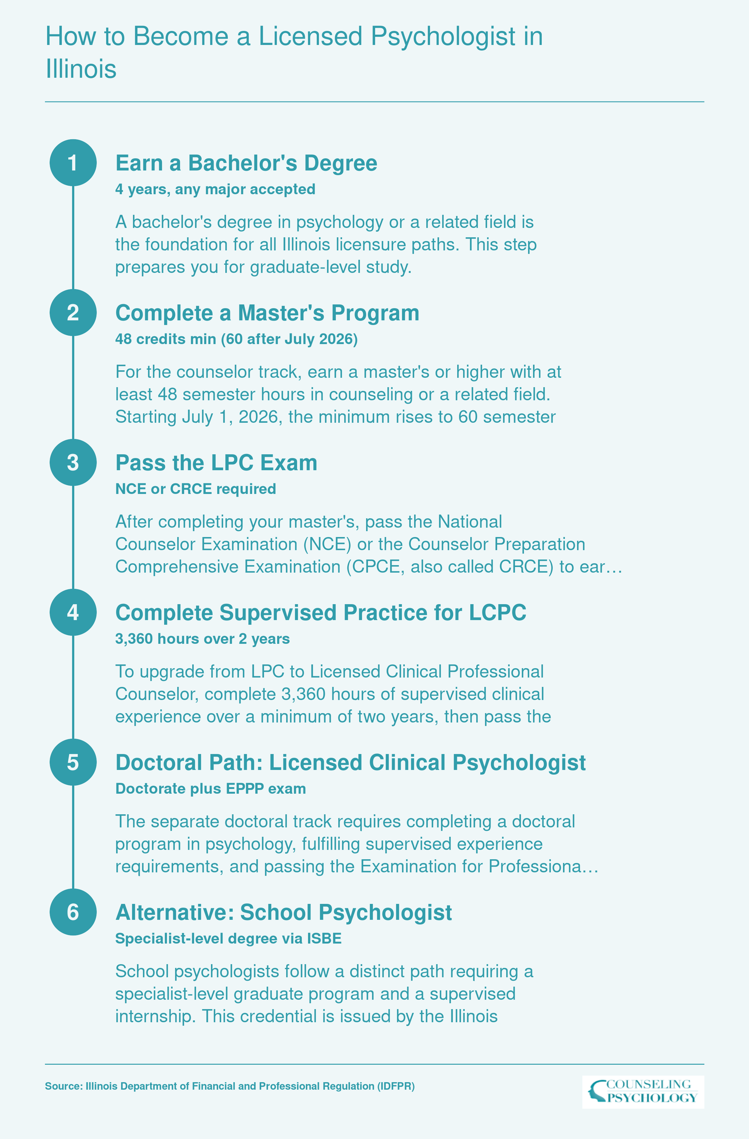 Six-step credentialing ladder for LPC, LCPC, licensed clinical psychologist, and school psychologist licensure in Illinois