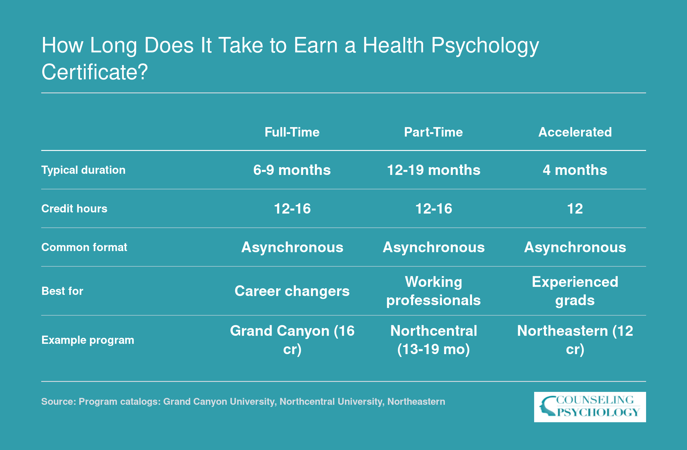 Comparison of health psychology certificate timelines: full-time 6 to 9 months, part-time 12 to 19 months, accelerated 4 months, across 12 to 16 credits