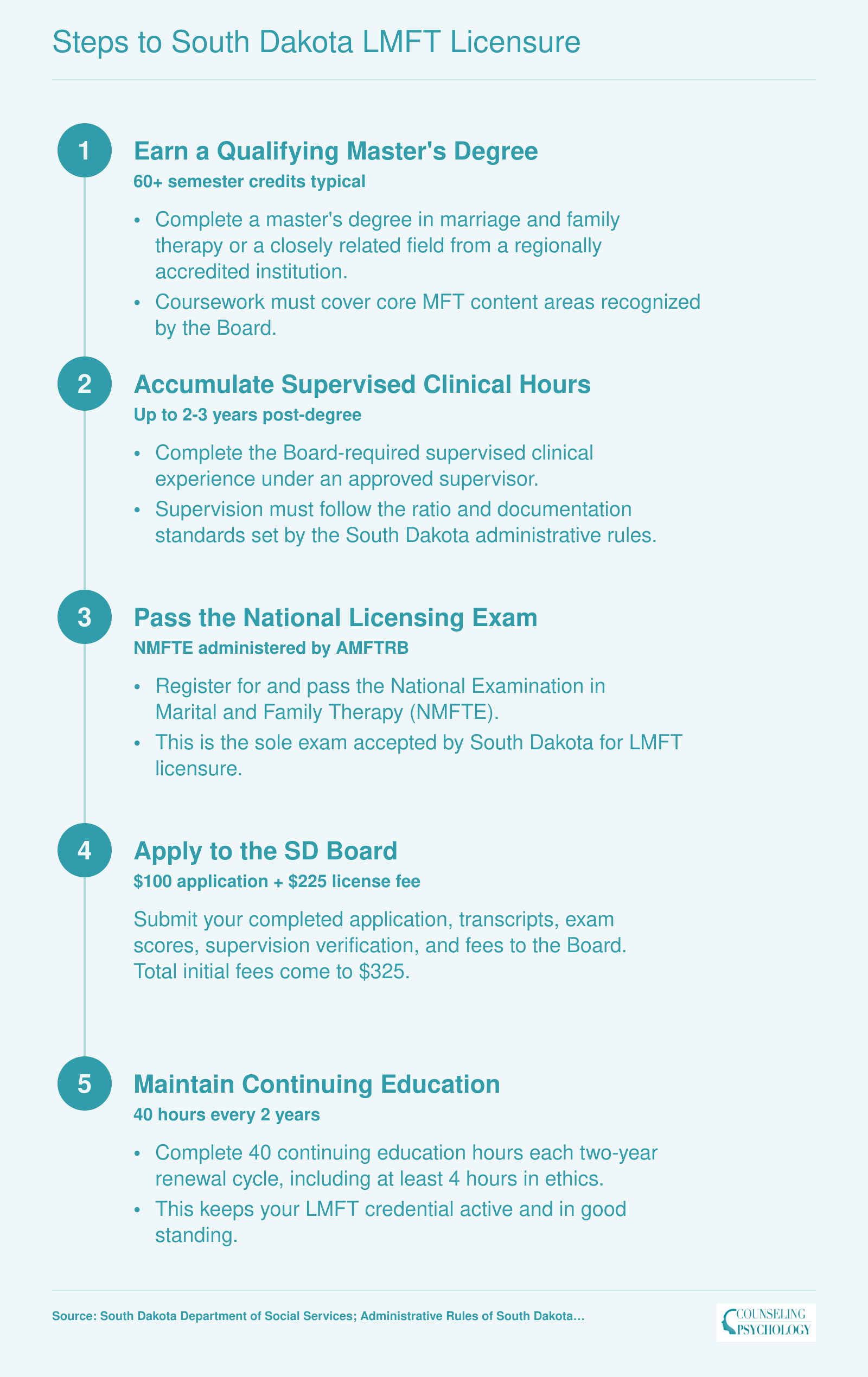 Five-step LMFT licensure path in South Dakota from master's degree through 40-hour continuing education renewal cycle