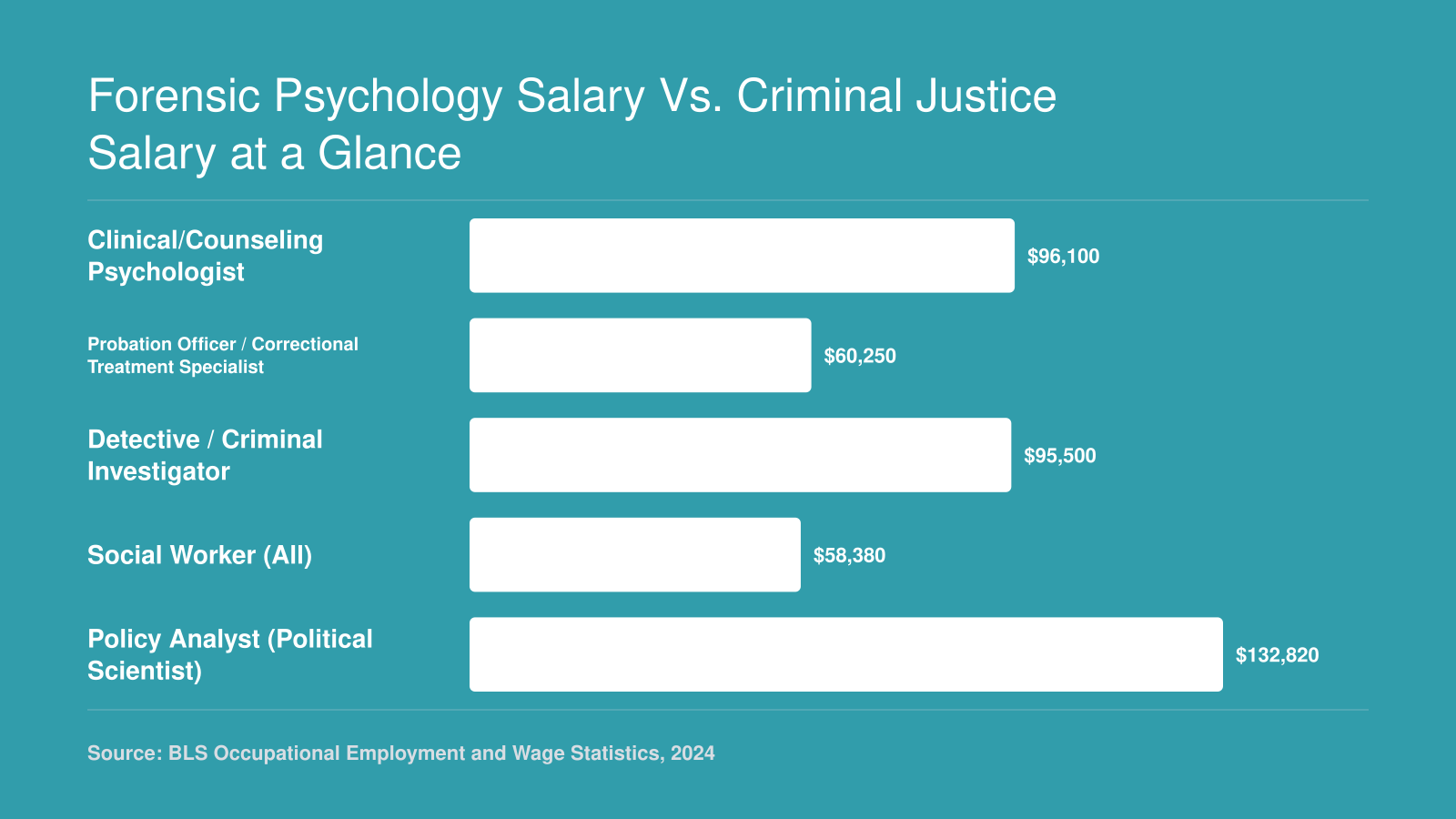 Median annual wages for five occupations related to forensic psychology and criminal justice, ranging from $58,380 to $132,820, based on 2024 BLS data