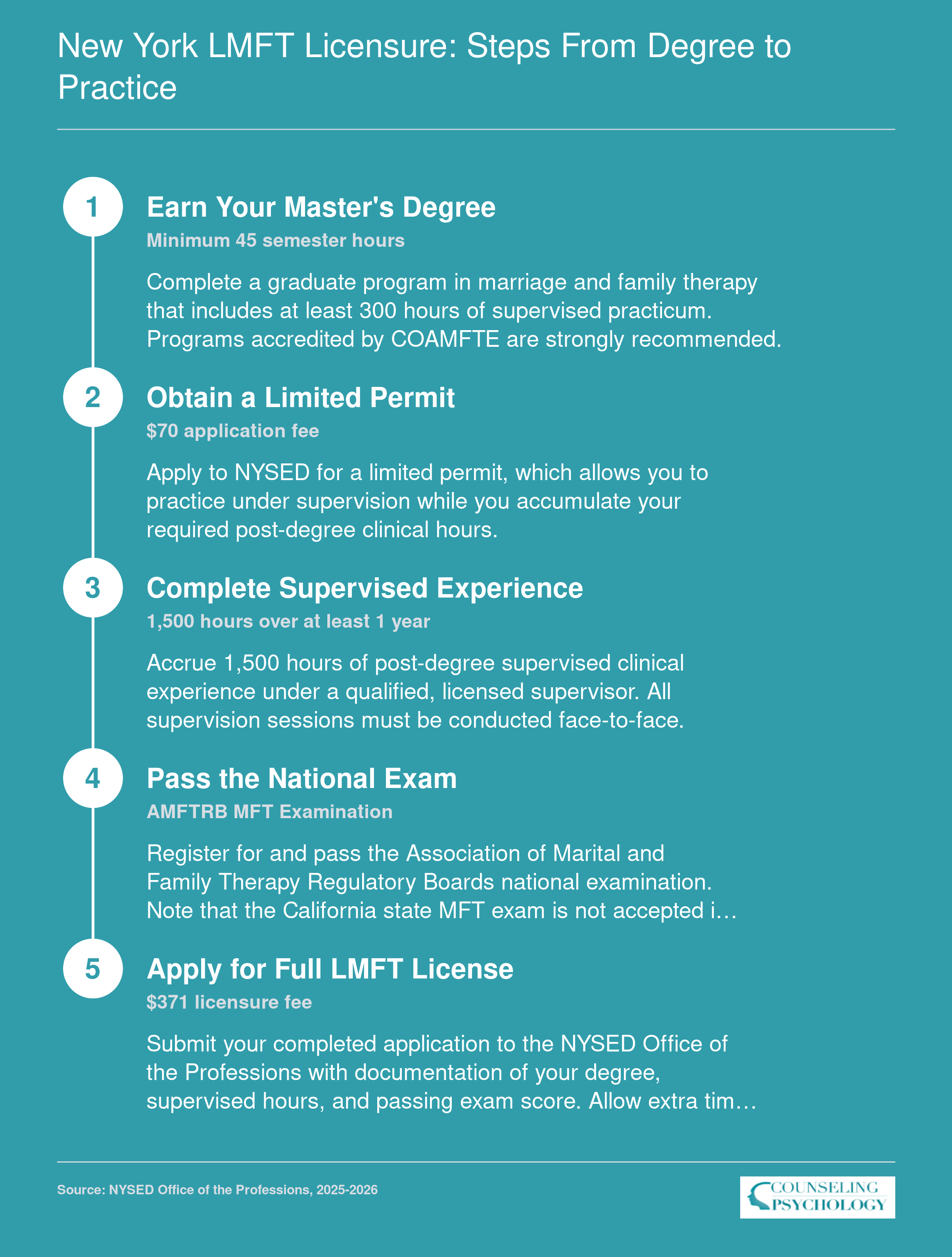 Five-step New York LMFT licensure pathway from master's degree through supervised hours, national exam, limited permit, and full license