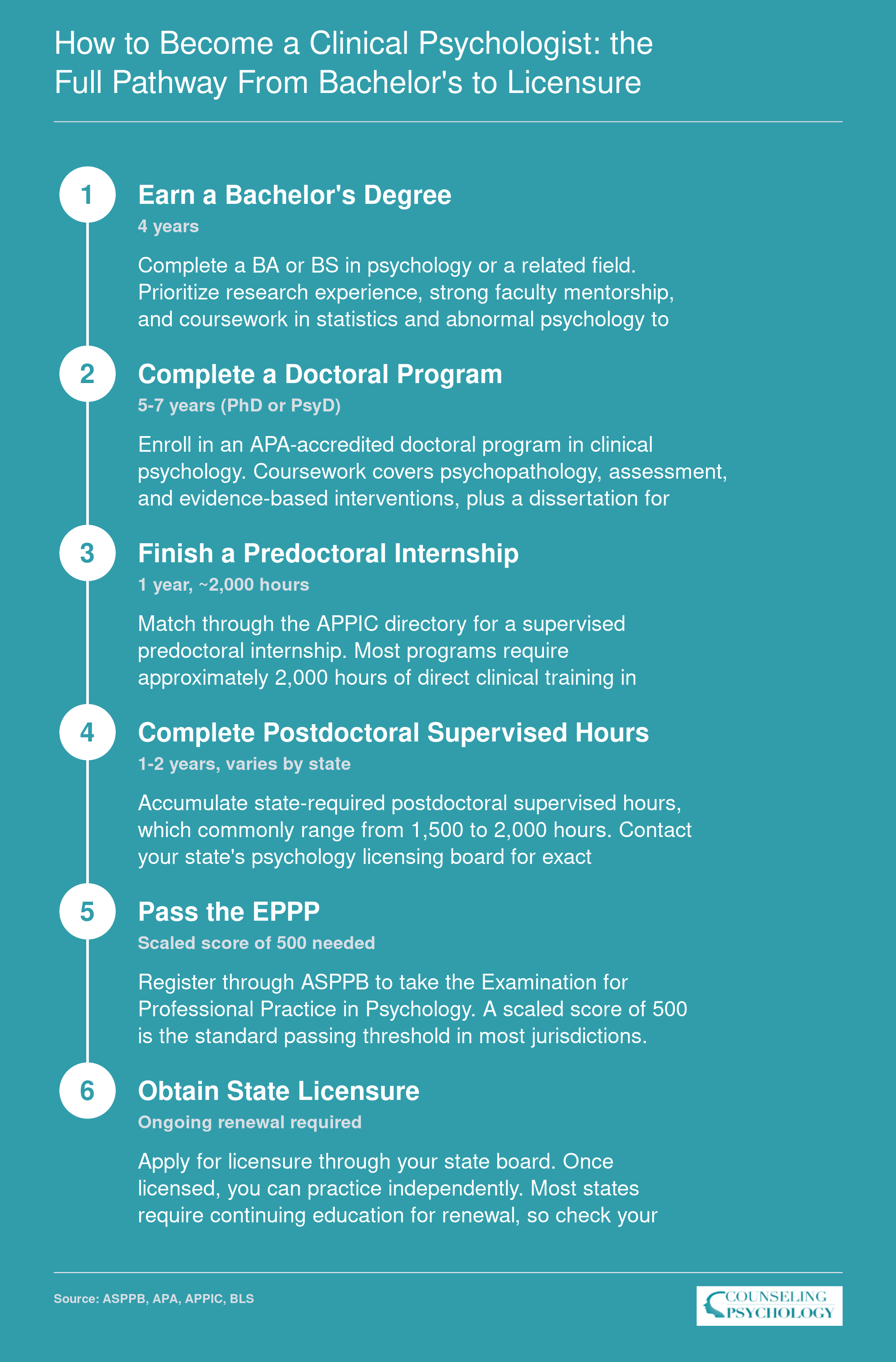 Six-step clinical psychologist pathway from bachelor's degree through doctoral licensure, spanning roughly 10 to 14 years total