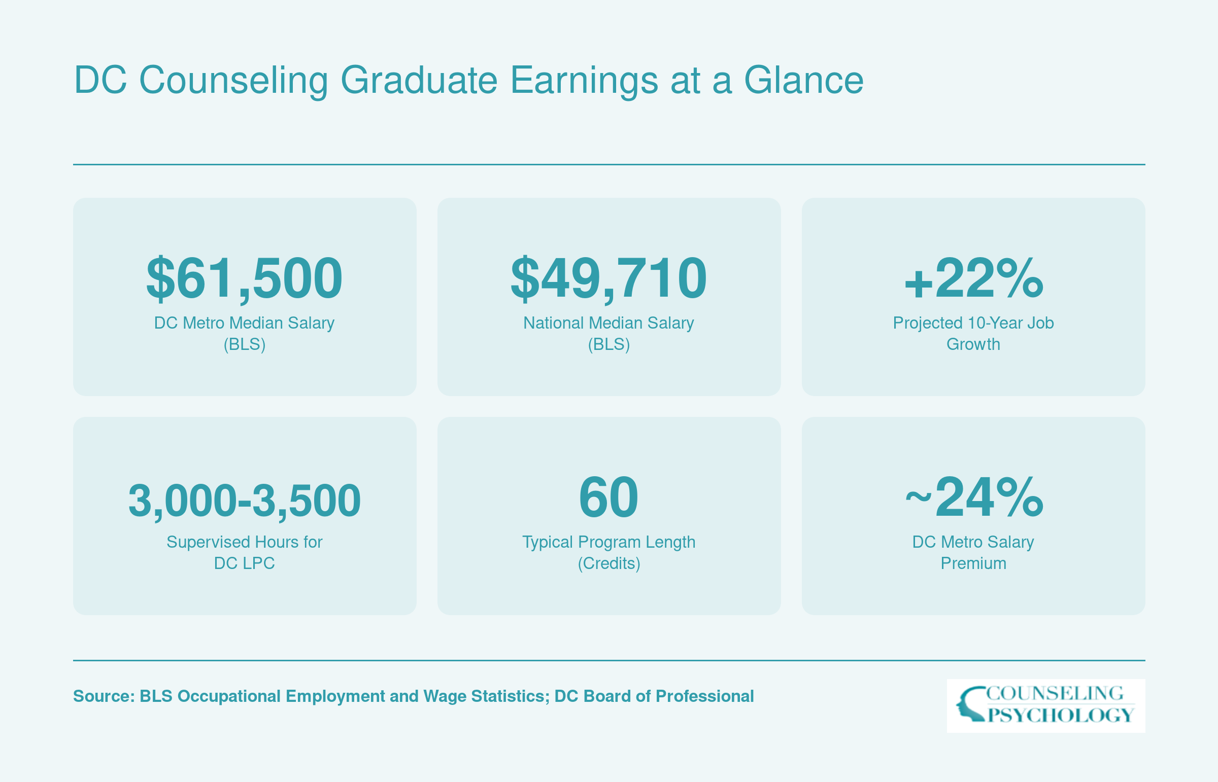 Six key stats for DC counseling graduates including $61,500 metro median salary, $49,710 national median, 22% job growth, supervised hours, and credits required