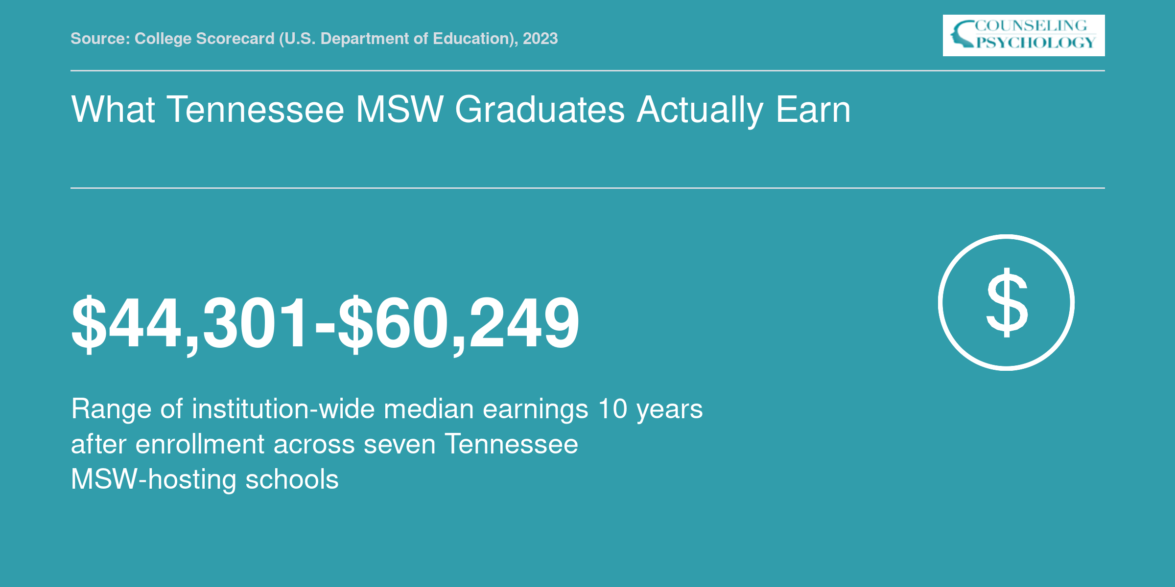 Institution-wide median earnings 10 years post-enrollment range from $44,301 to $60,249 across seven Tennessee schools offering MSW programs
