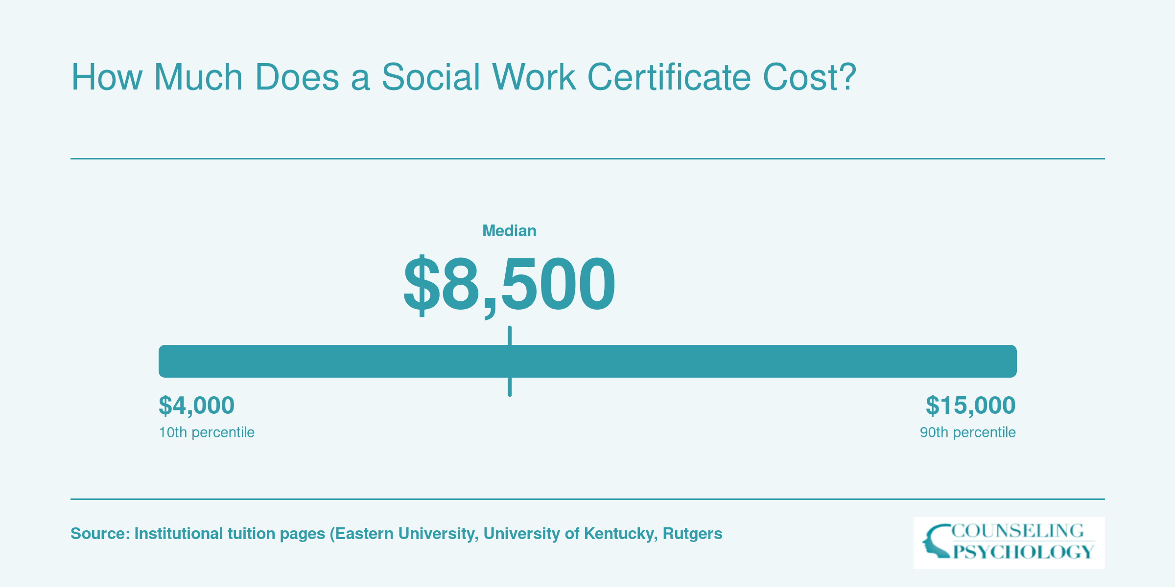 Typical total tuition range for online graduate certificates in social work, spanning roughly $4,000 to $15,000 as of 2026