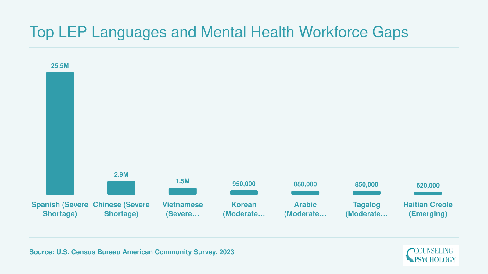Estimated U.S. LEP populations for seven language groups ranging from 25.5 million Spanish speakers to 620,000 Haitian Creole speakers, with workforce shortage severity noted