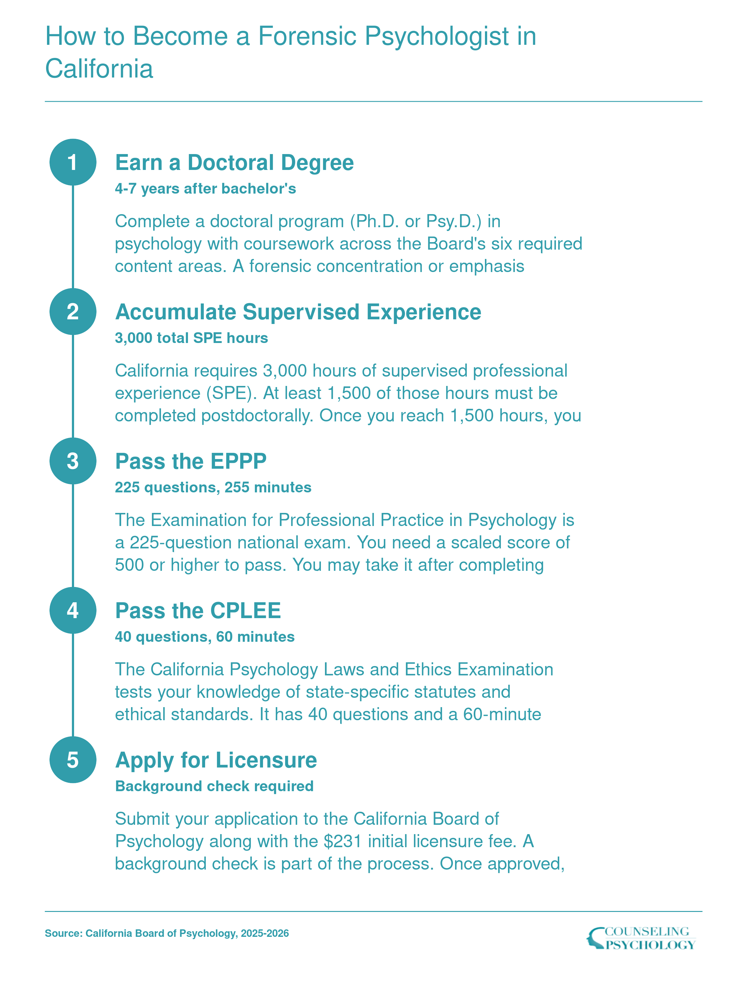 Five-step California forensic psychologist licensure pathway from doctoral degree through 3,000 supervised hours and two exams to Board approval