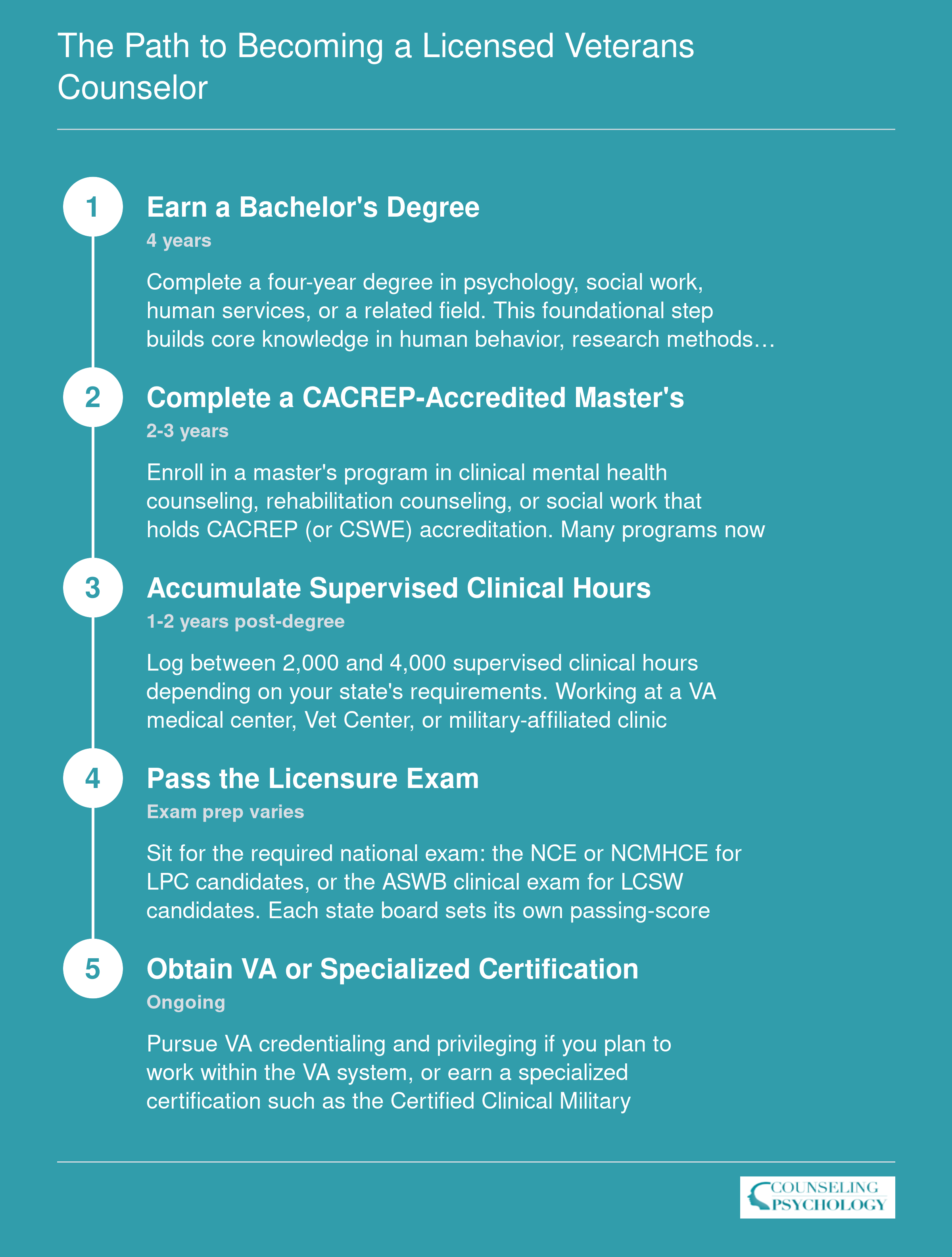 Five-step credentialing ladder from bachelor's degree to VA-specific certification, spanning roughly 8 to 12 years total