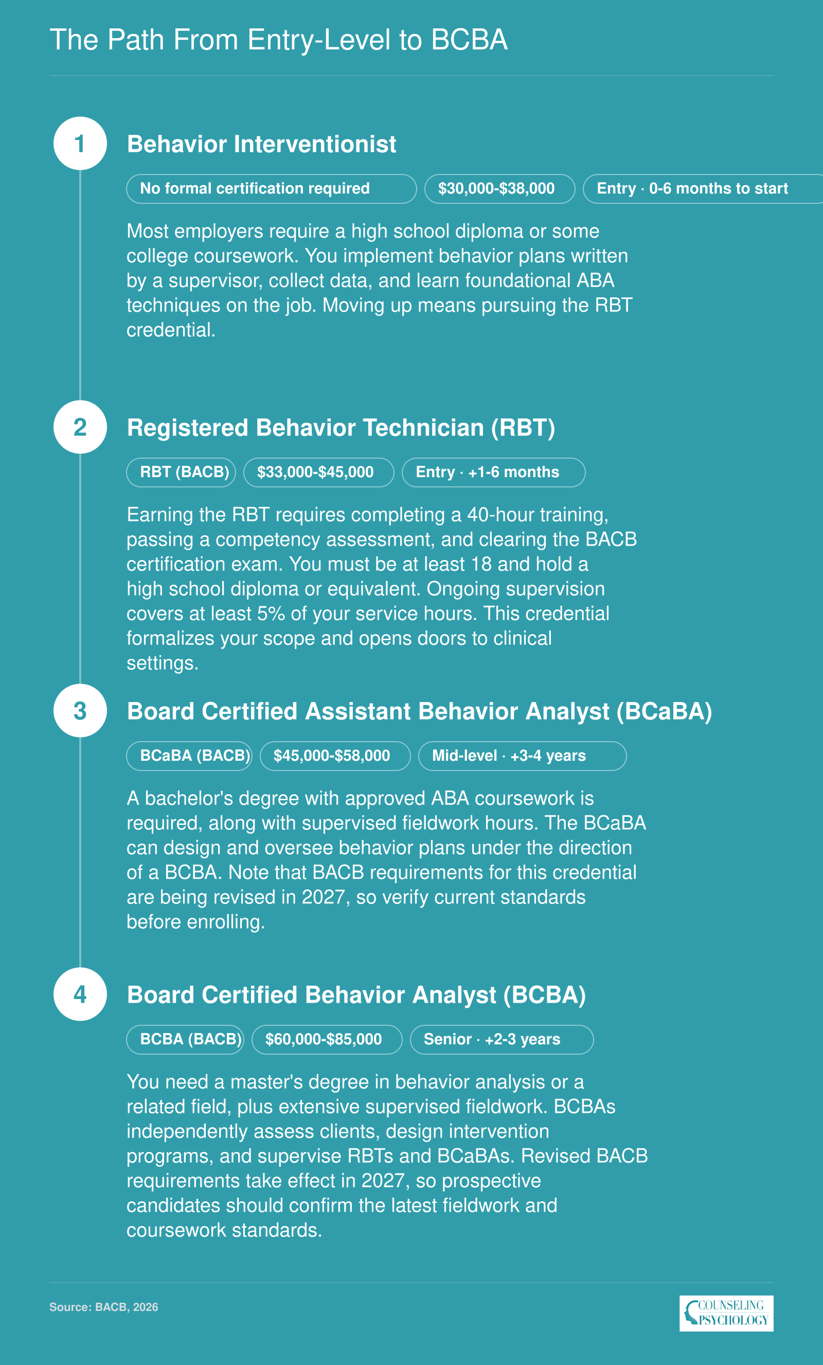 Four-stage credentialing ladder from behavior interventionist to BCBA, showing education and approximate timelines spanning six to eight years