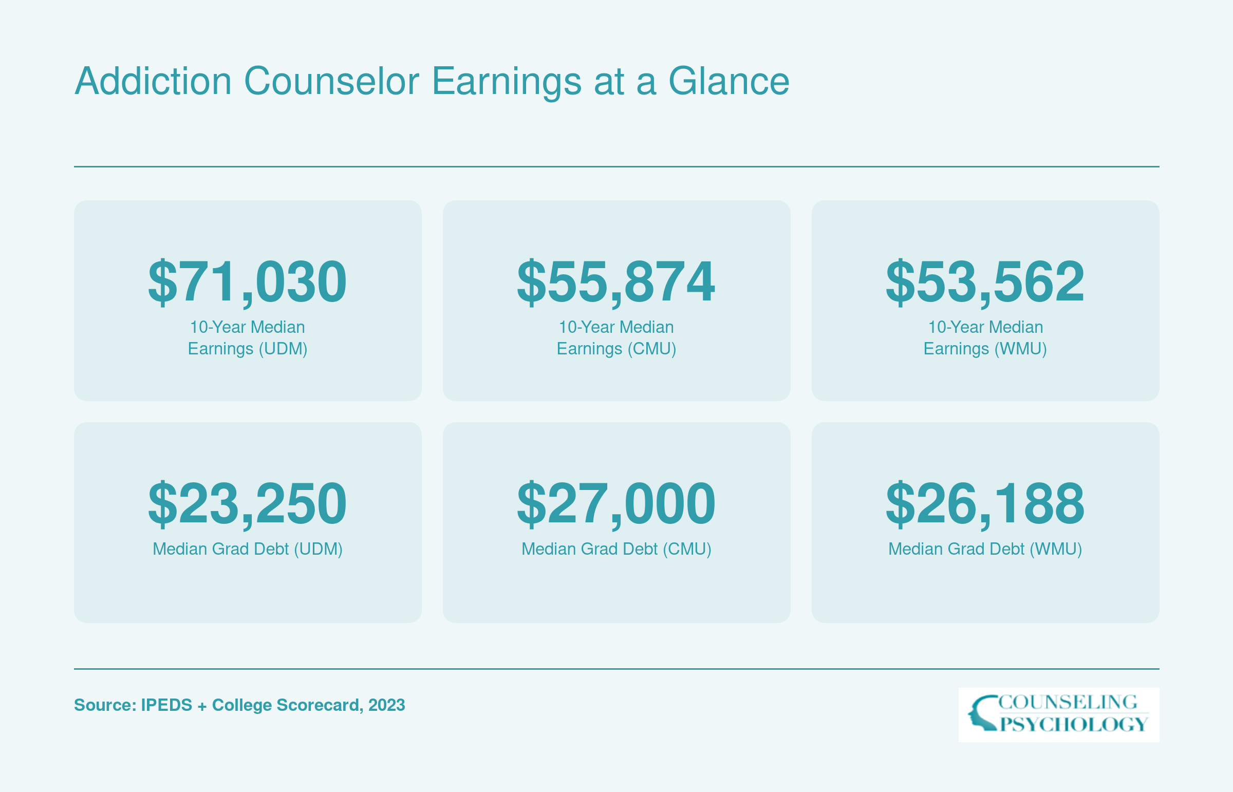 Institution-wide 10-year median earnings ranging from $53,562 to $71,030 alongside median graduate debt from $23,250 to $27,000 at three Michigan schools