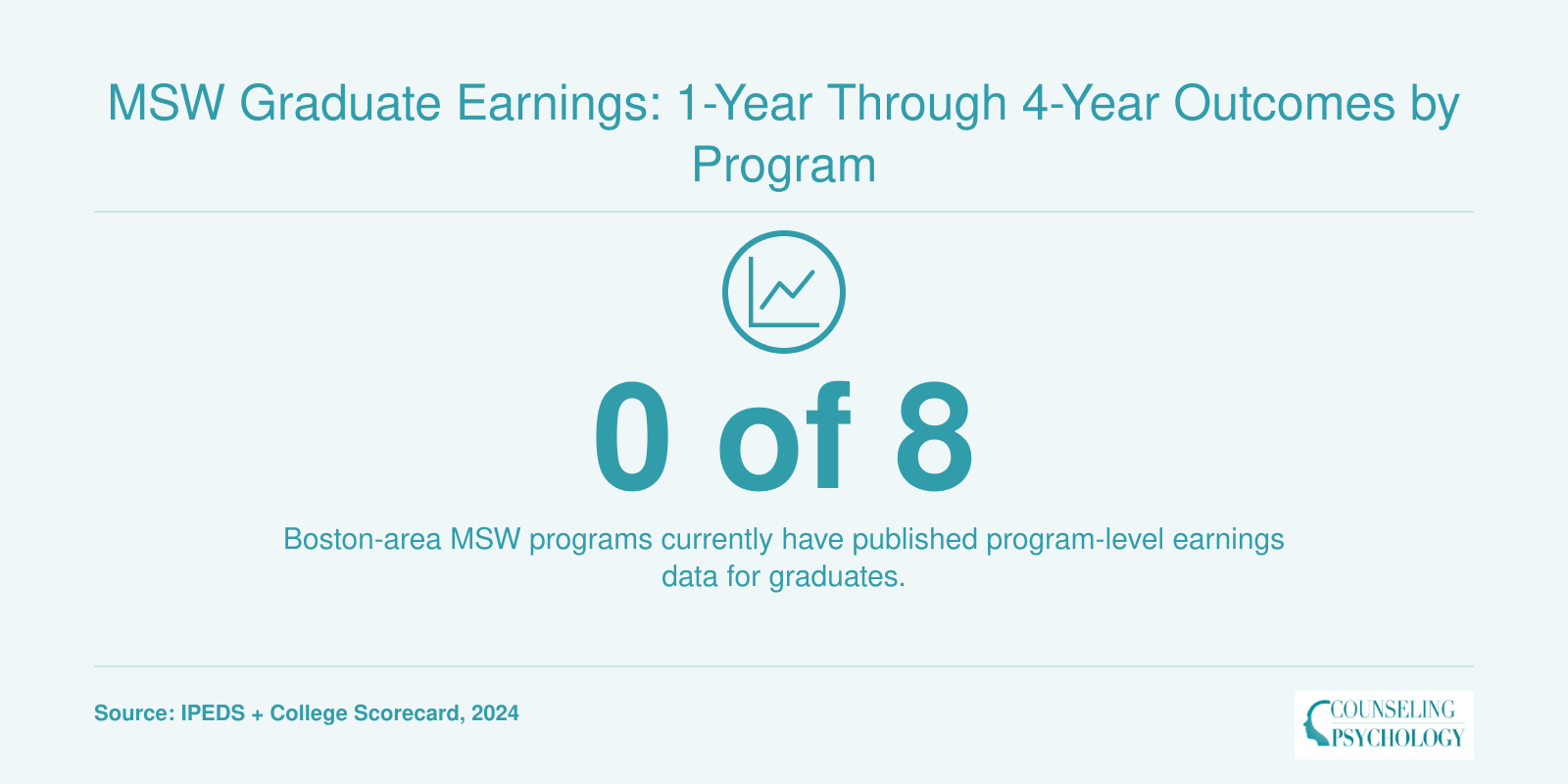 MSW Graduate Earnings: 1-Year Through 4-Year Outcomes by Program