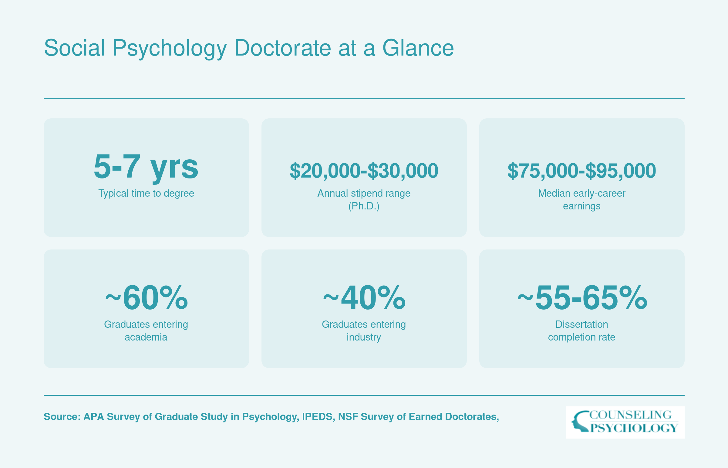 Six key statistics for social psychology doctorates including 5 to 7 year completion time, stipend ranges, and early career earnings as of 2024