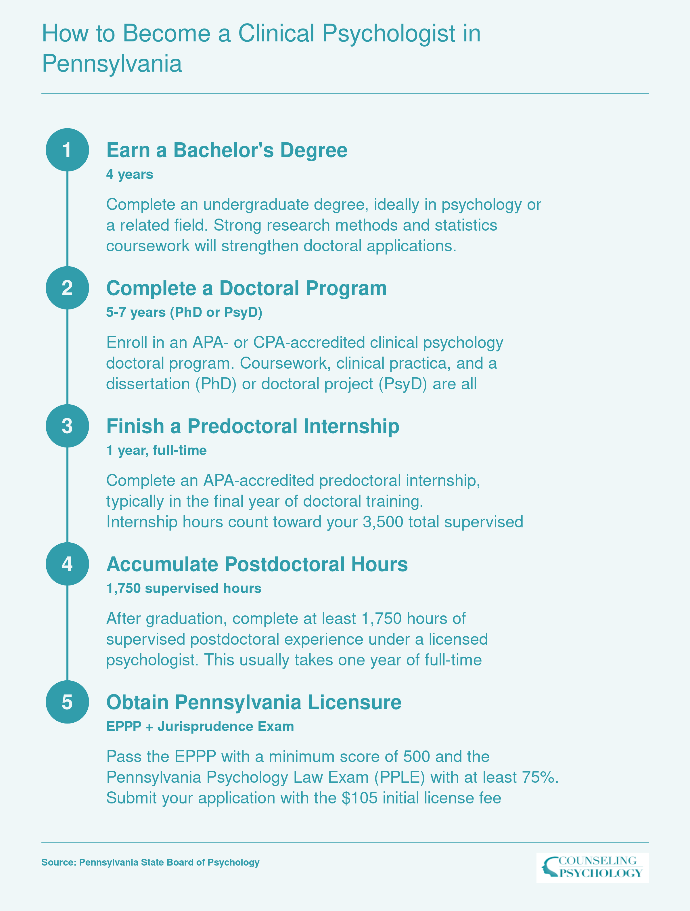 Five-step credentialing sequence to become a licensed clinical psychologist in Pennsylvania, spanning 8 to 10 years from bachelor's degree through state licensure