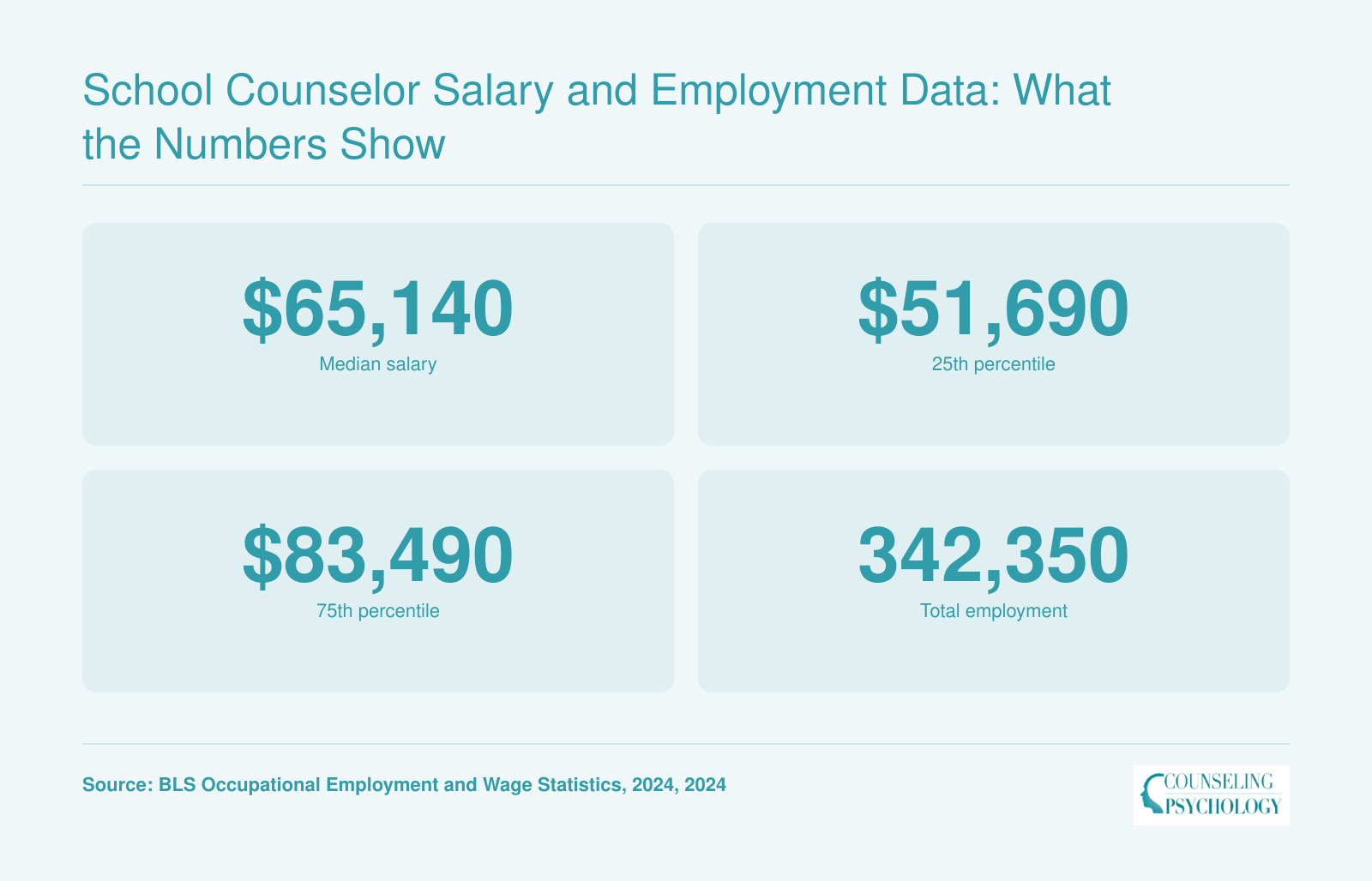 Median annual salary of $65,140, 25th percentile of $51,690, 75th percentile of $83,490, and total employment of 342,350 for Educational, Guidance, and Career Counselors and Advisors in 2024 per BLS