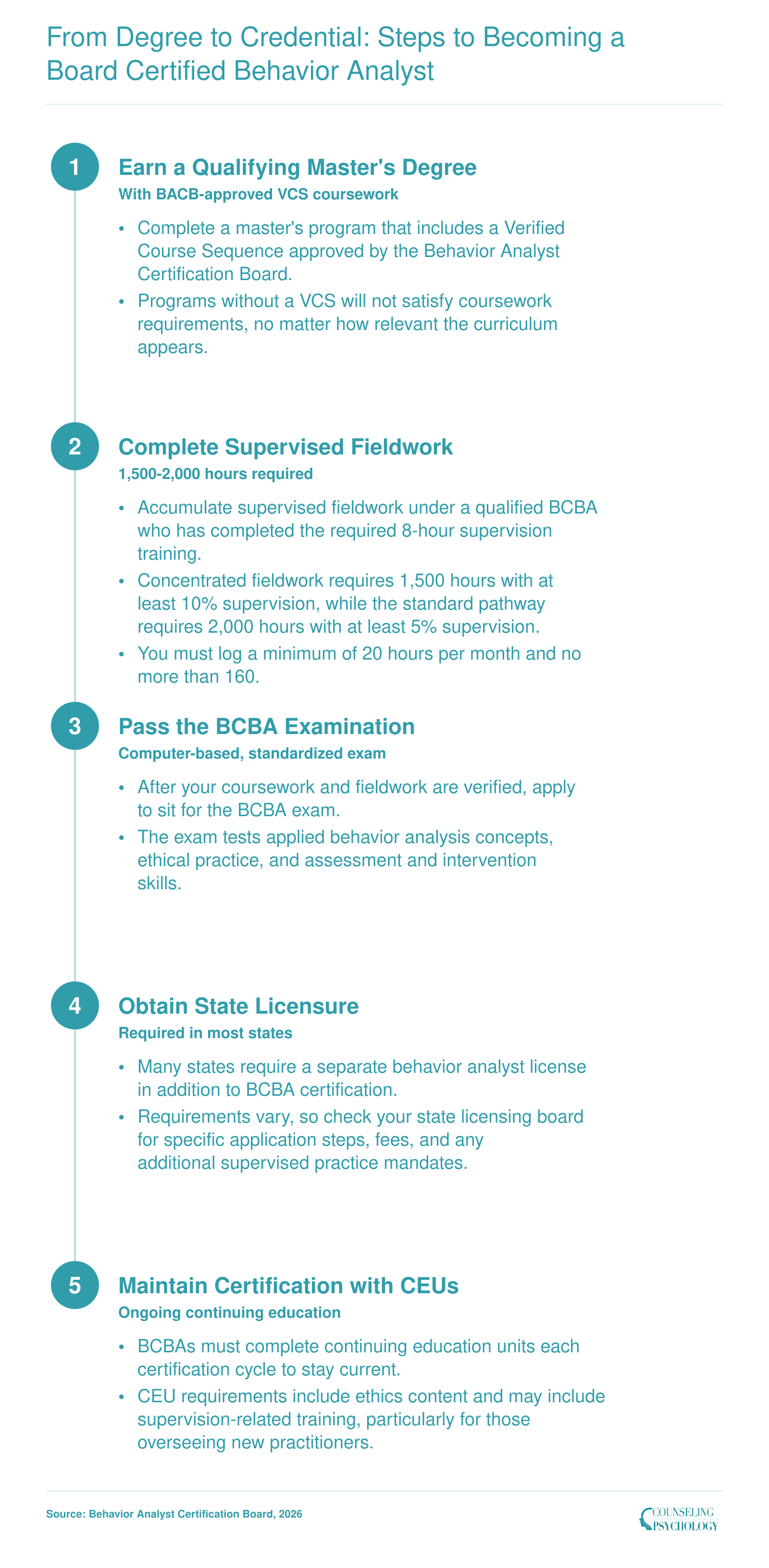 Five-step BCBA credentialing sequence from master's degree through fieldwork, exam, state licensure, and continuing education as of 2026