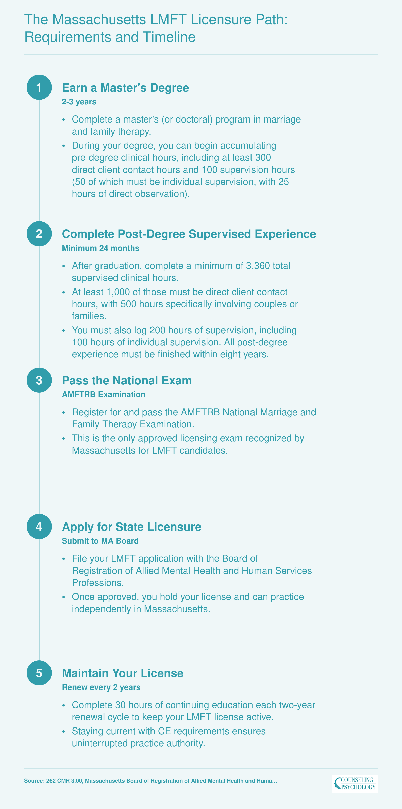Five-step LMFT licensure path in Massachusetts from master's degree through 3,360 supervised hours, national exam, state application, and biennial renewal