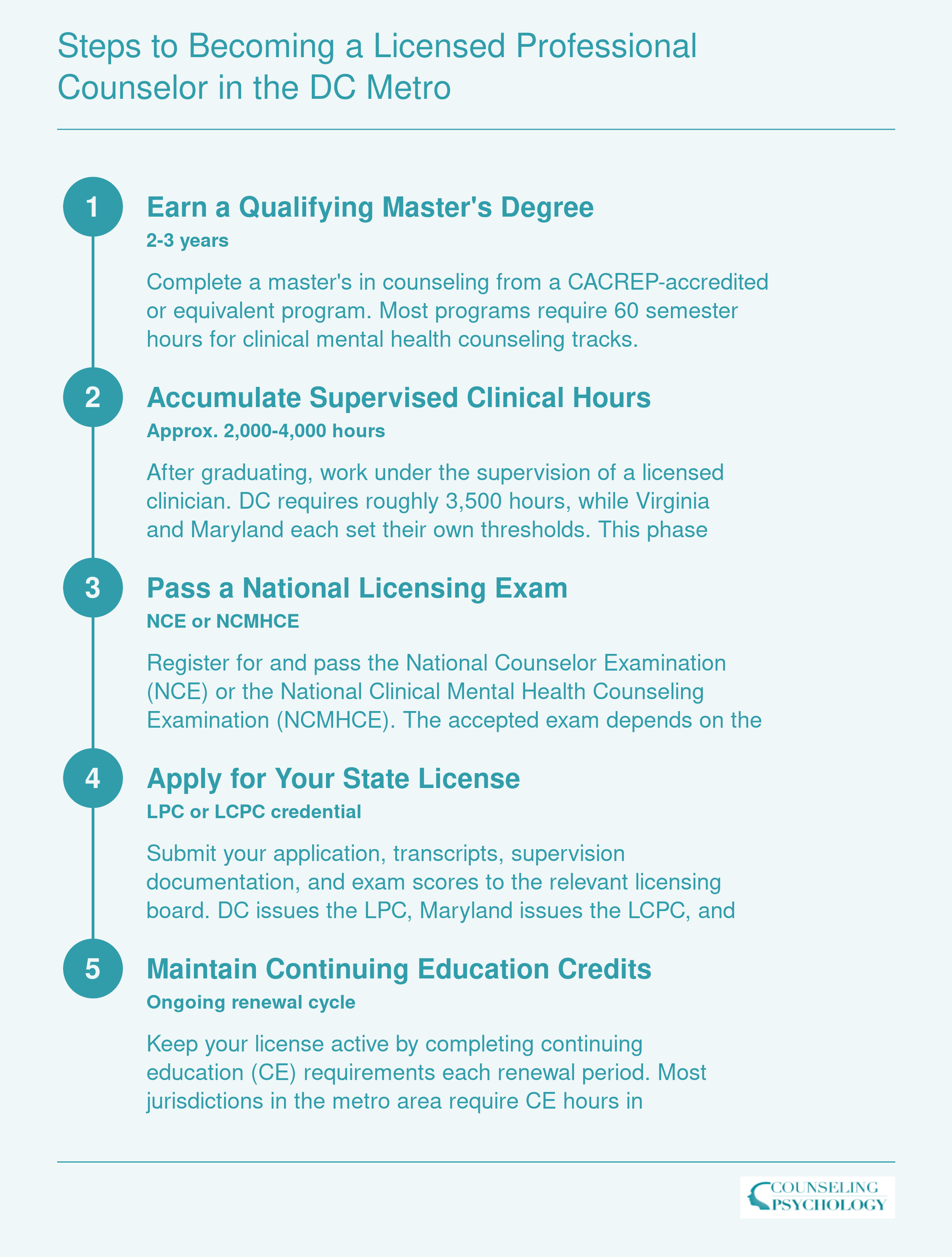 Five step credentialing sequence from earning a counseling master's degree to maintaining LPC licensure, spanning 3 to 4 years total