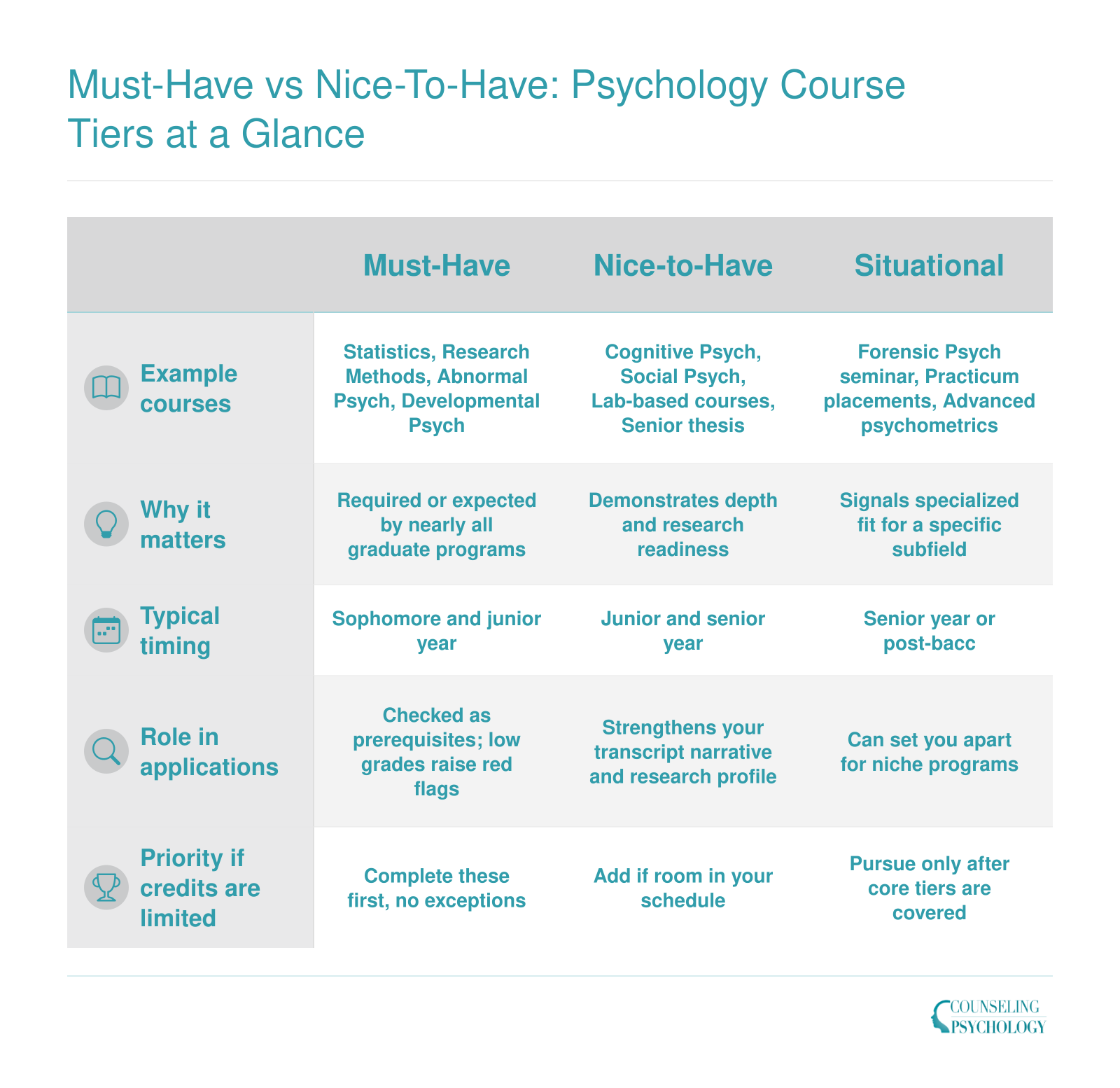 Three-tier comparison of psychology courses for graduate admissions: must-have core courses, nice-to-have electives, and situational specialized seminars with timing and application impact