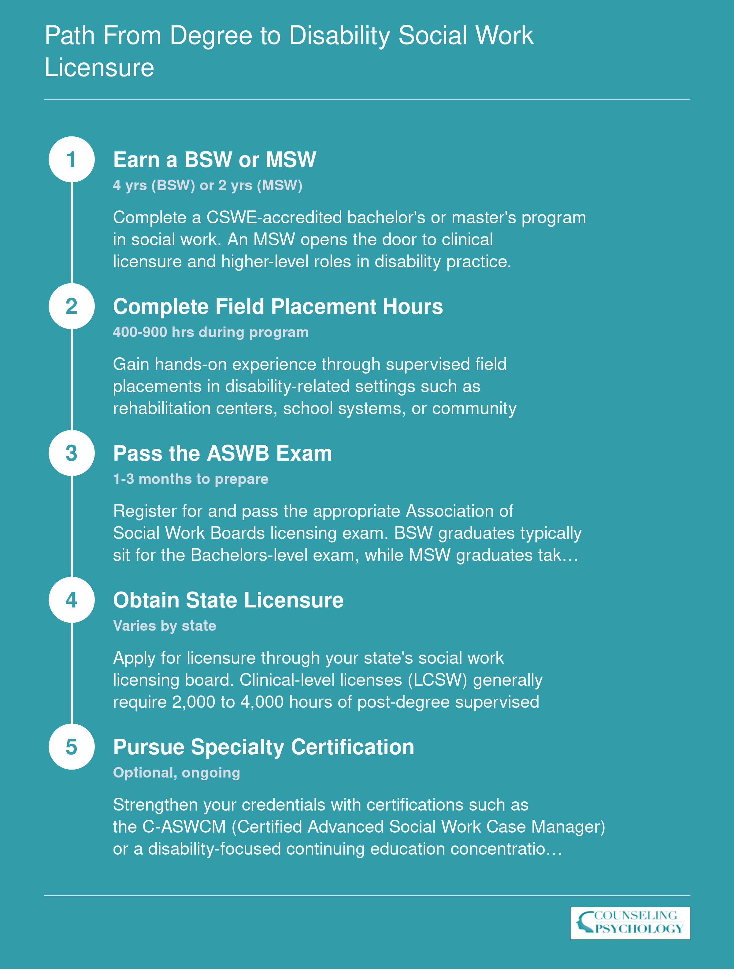 Five-step credentialing ladder from earning a BSW or MSW through field placement, ASWB exam, state licensure, and optional specialty certification, with approximate timelines at each stage