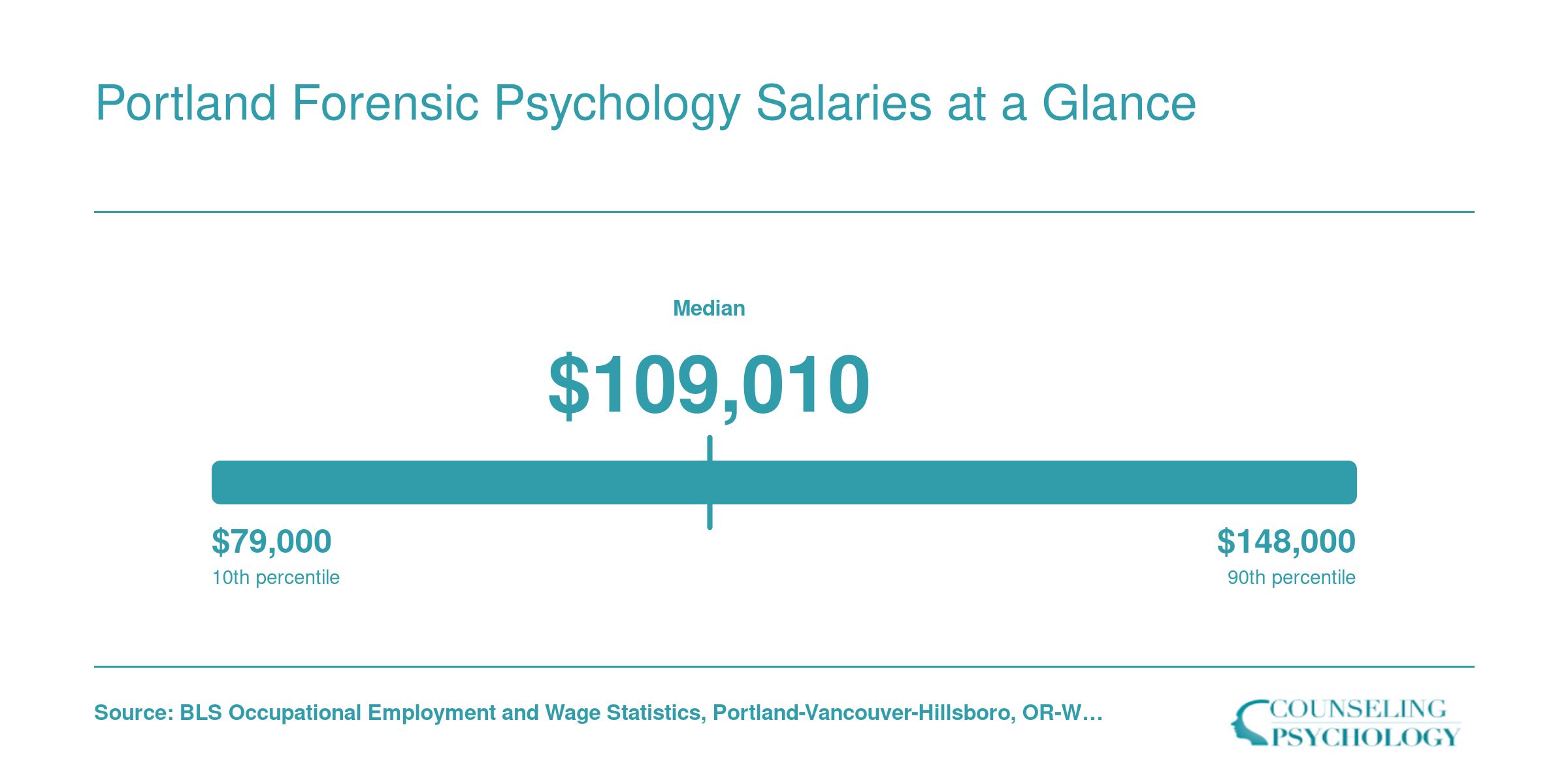 Forensic psychologist salary range in the Portland metro area, from $79,000 at the 10th percentile to $148,000 at the 90th percentile, based on BLS May 2023 data