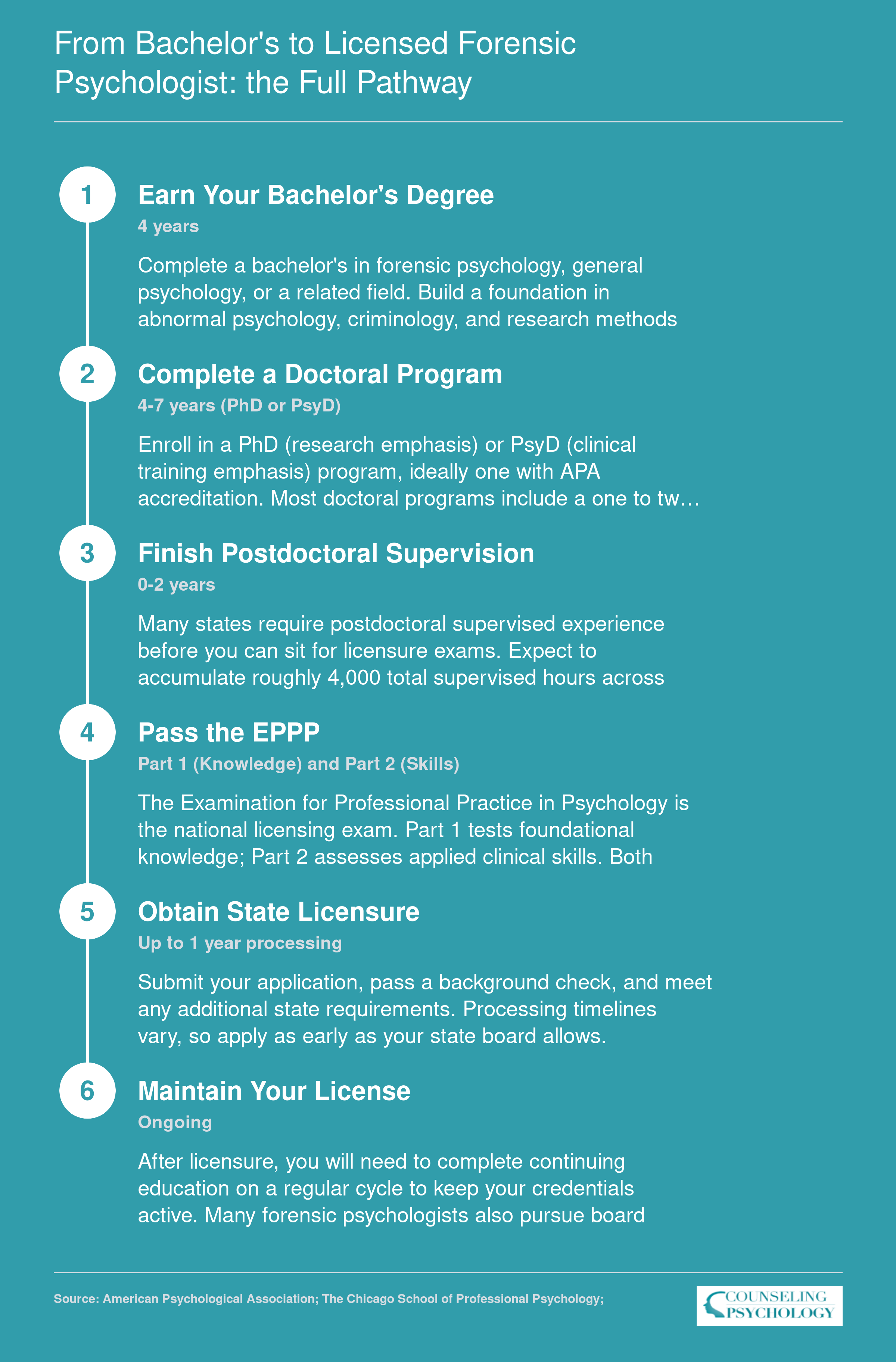 Credentialing timeline from bachelor's degree to licensed forensic psychologist spanning 8 to 12 years across six stages