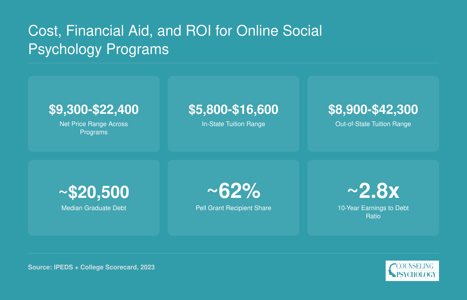 Six key financial stats for online social psychology programs including net price range, tuition, median debt, Pell share, and ROI ratio from 2023 data