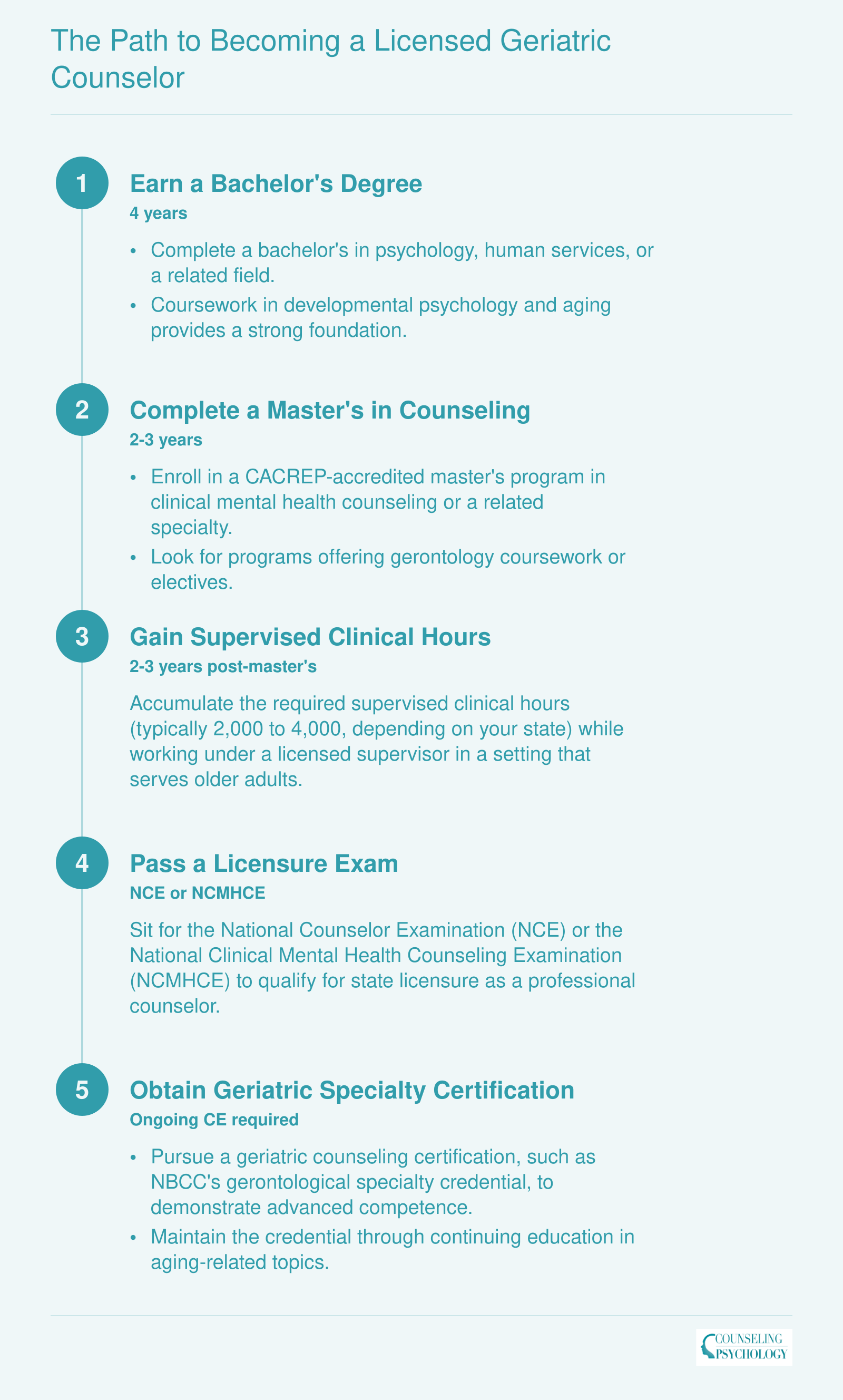 Five-step credentialing sequence from bachelor's degree through geriatric specialty certification, spanning roughly 8 to 12 years total