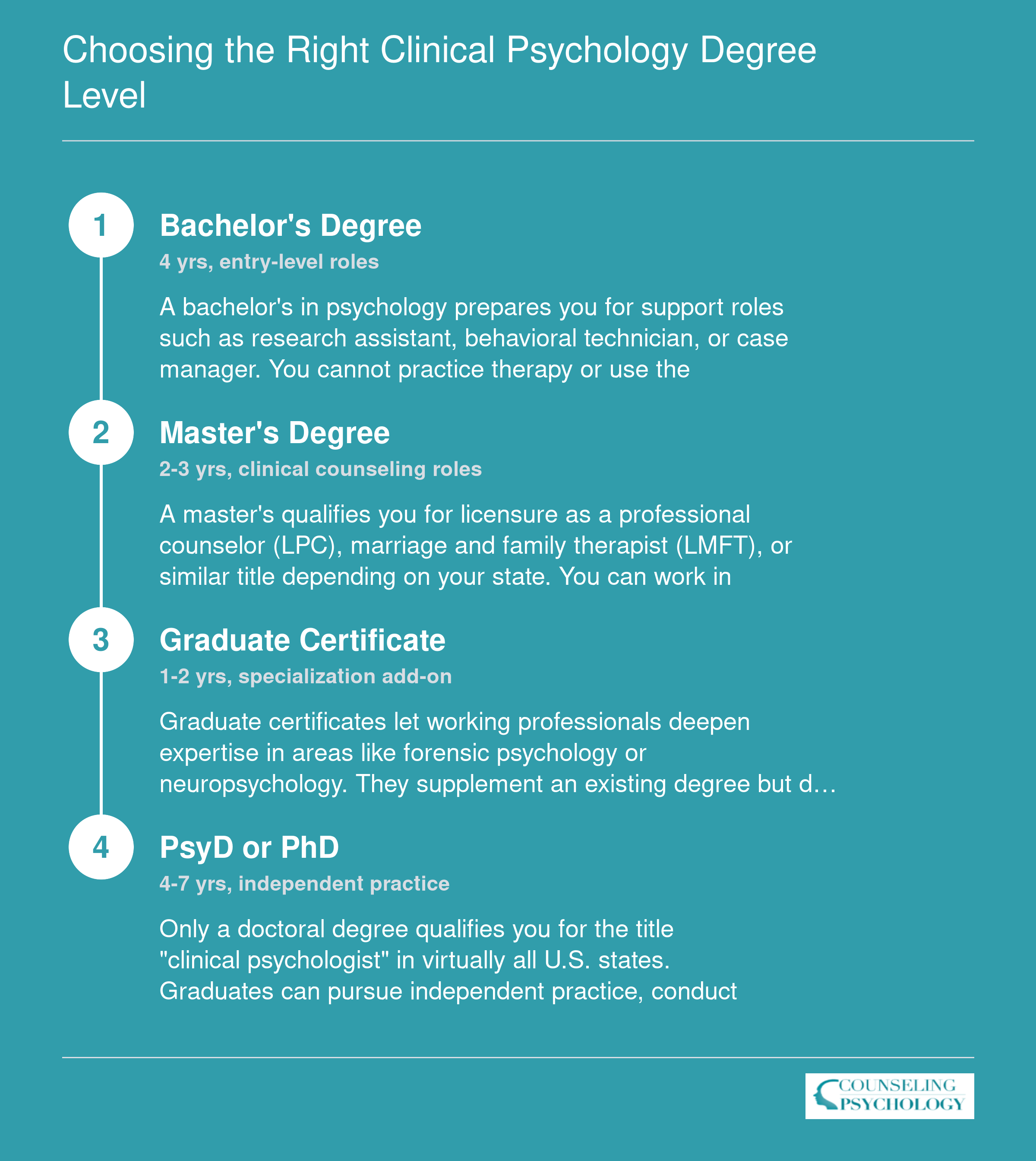 Four-step credentialing ladder from bachelor's through doctoral degree showing typical career outcomes at each clinical psychology degree level