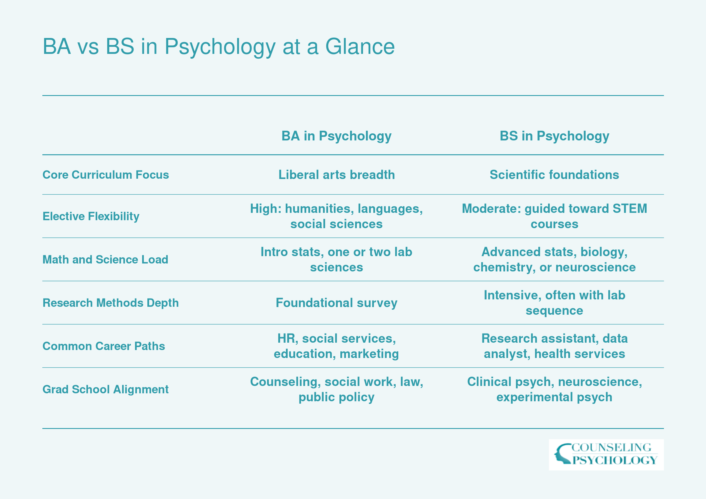 Side-by-side comparison of BA and BS psychology degrees across curriculum, electives, math requirements, research depth, careers, and graduate school fit