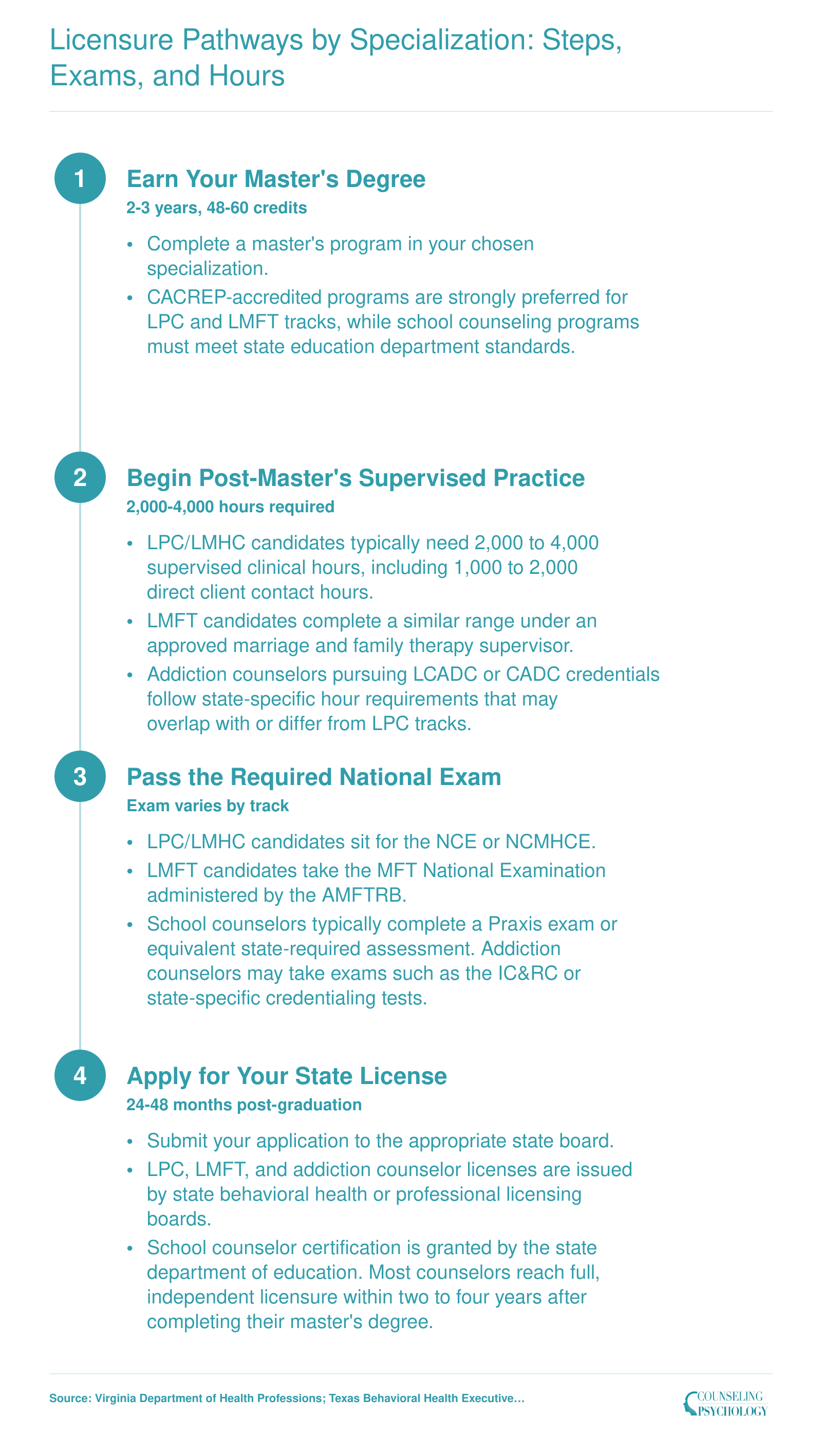 Four-step credentialing sequence for counselors: earn master's degree, complete 2,000 to 4,000 supervised hours, pass national exam, apply for state license