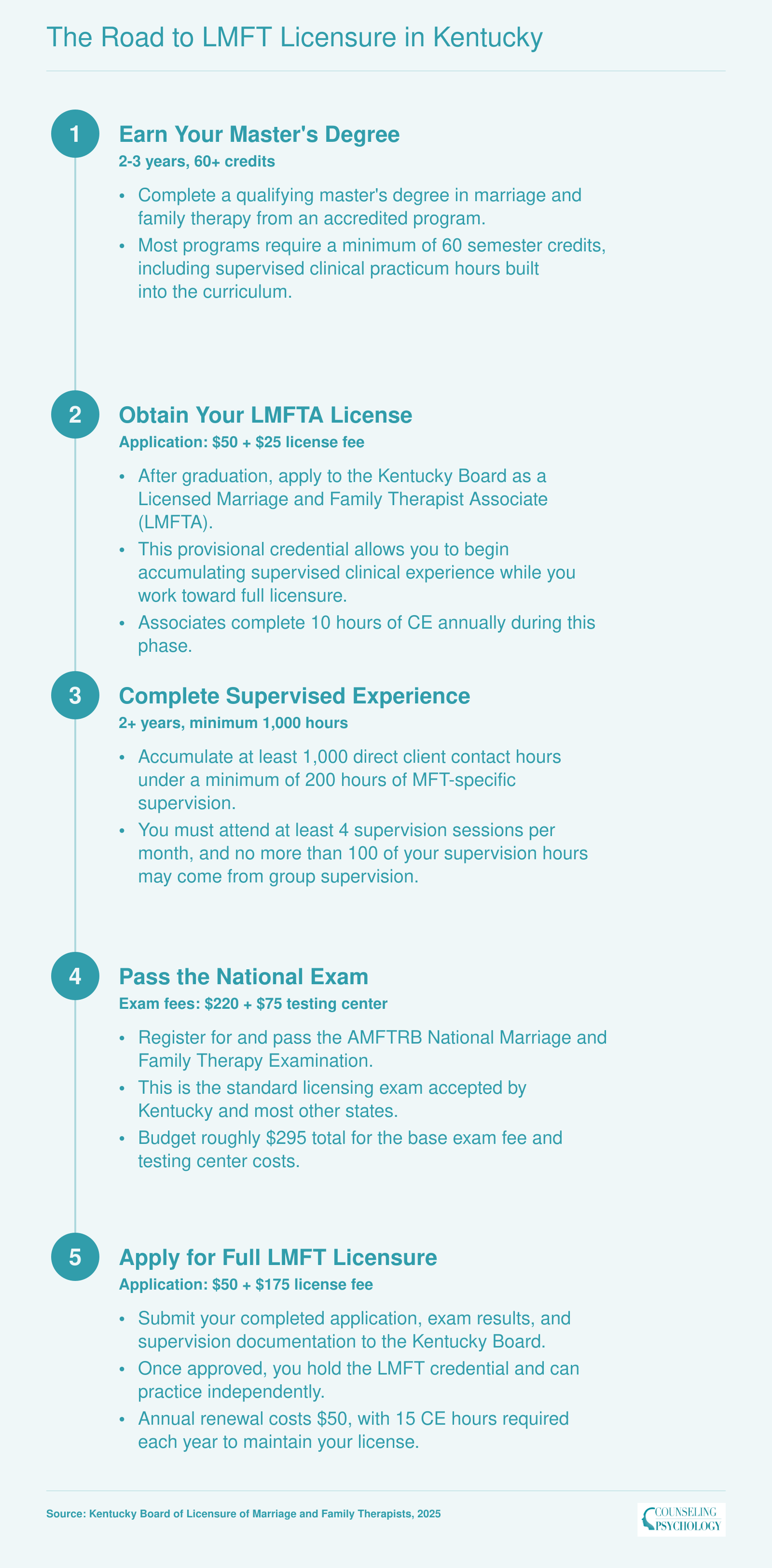 Five-step LMFT licensure timeline in Kentucky from master's degree through independent practice, spanning 5 to 7 years total