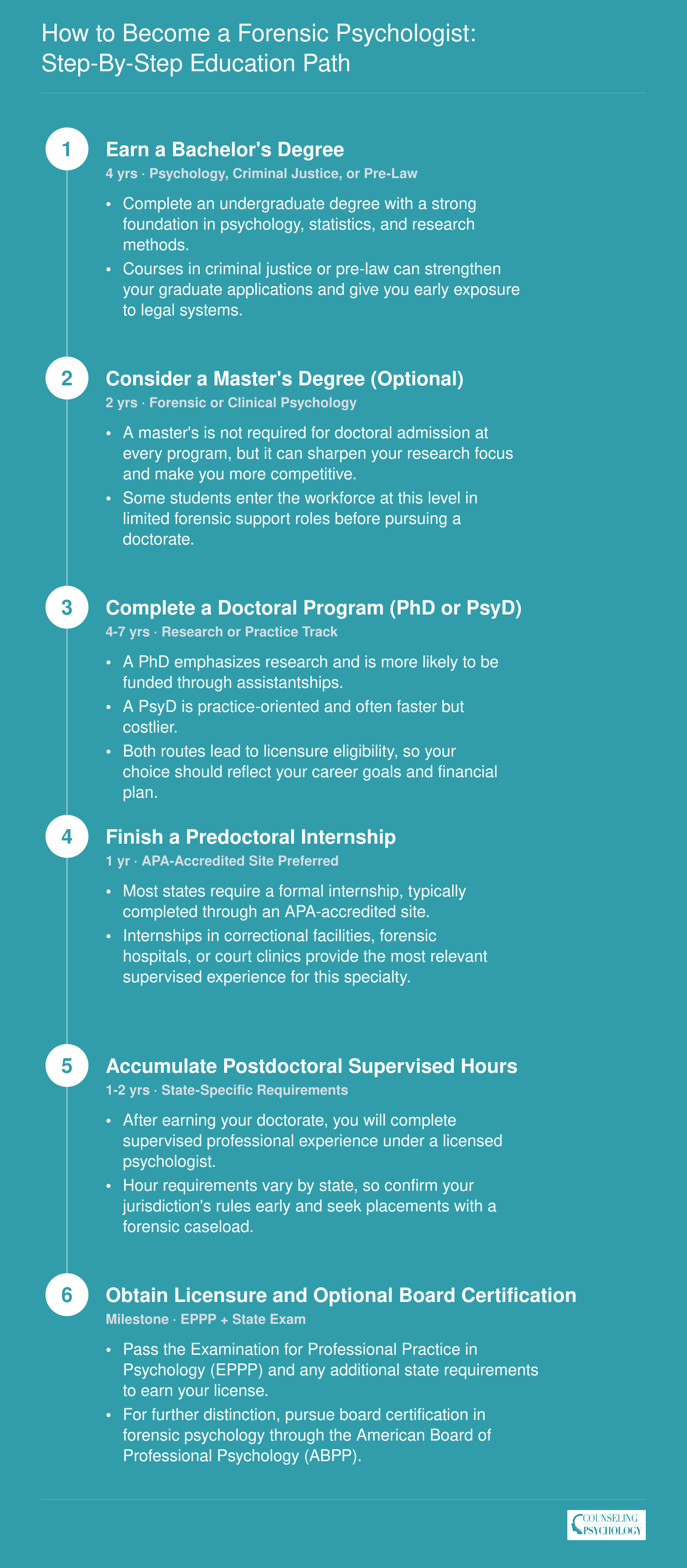 Six-stage education timeline from bachelor's degree through board certification, spanning 10 to 14 total years to become a licensed forensic psychologist