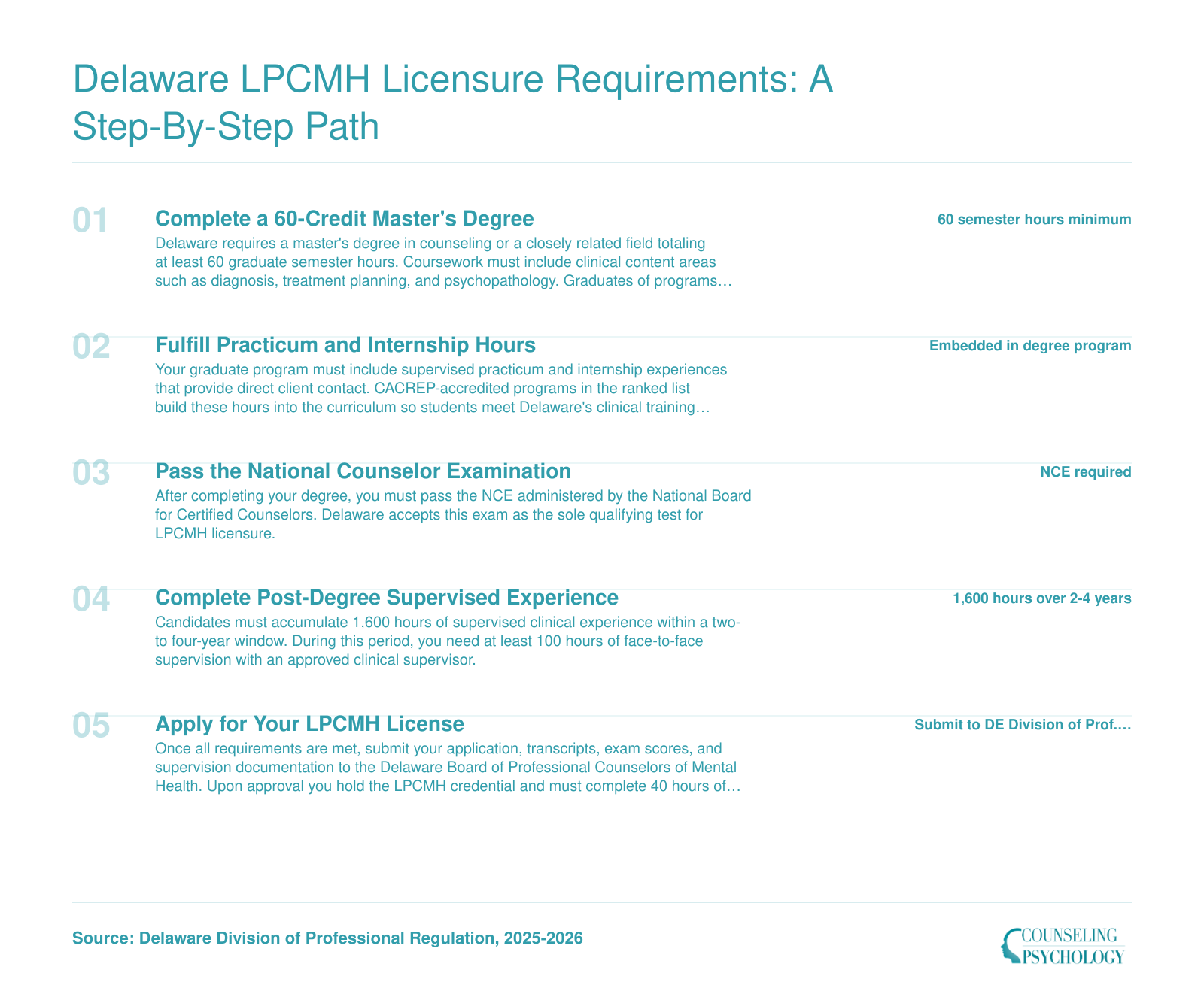 Five-step LPCMH licensure path in Delaware: 60-credit master's degree, practicum hours, NCE exam, 1,600 supervised hours, and license application