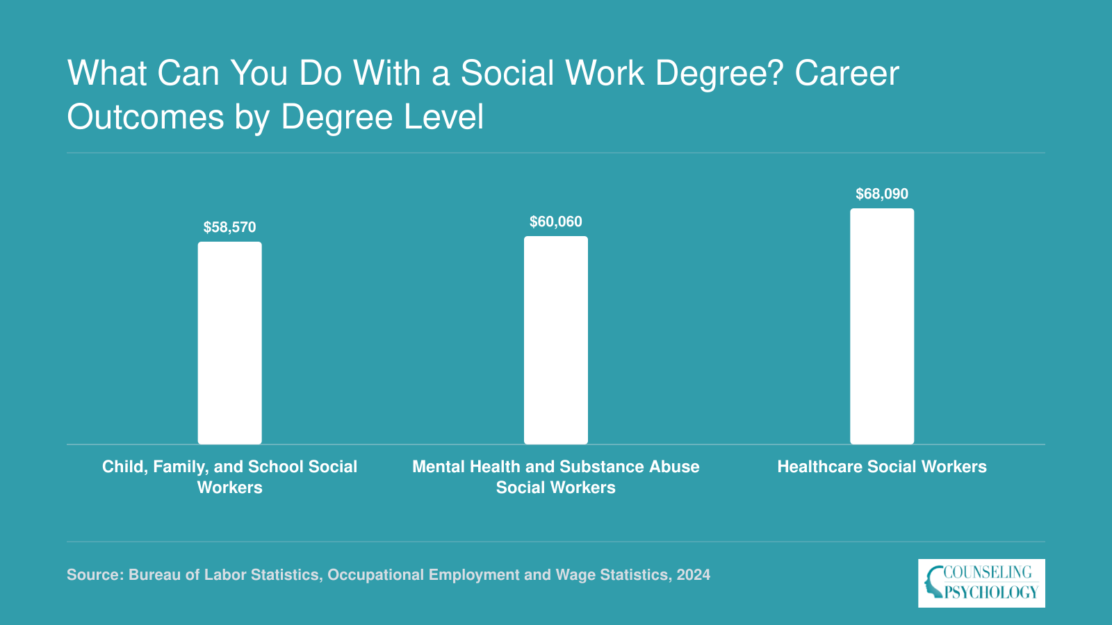 2024 national median wages for three social work specializations ranging from $58,570 to $68,090, per BLS
