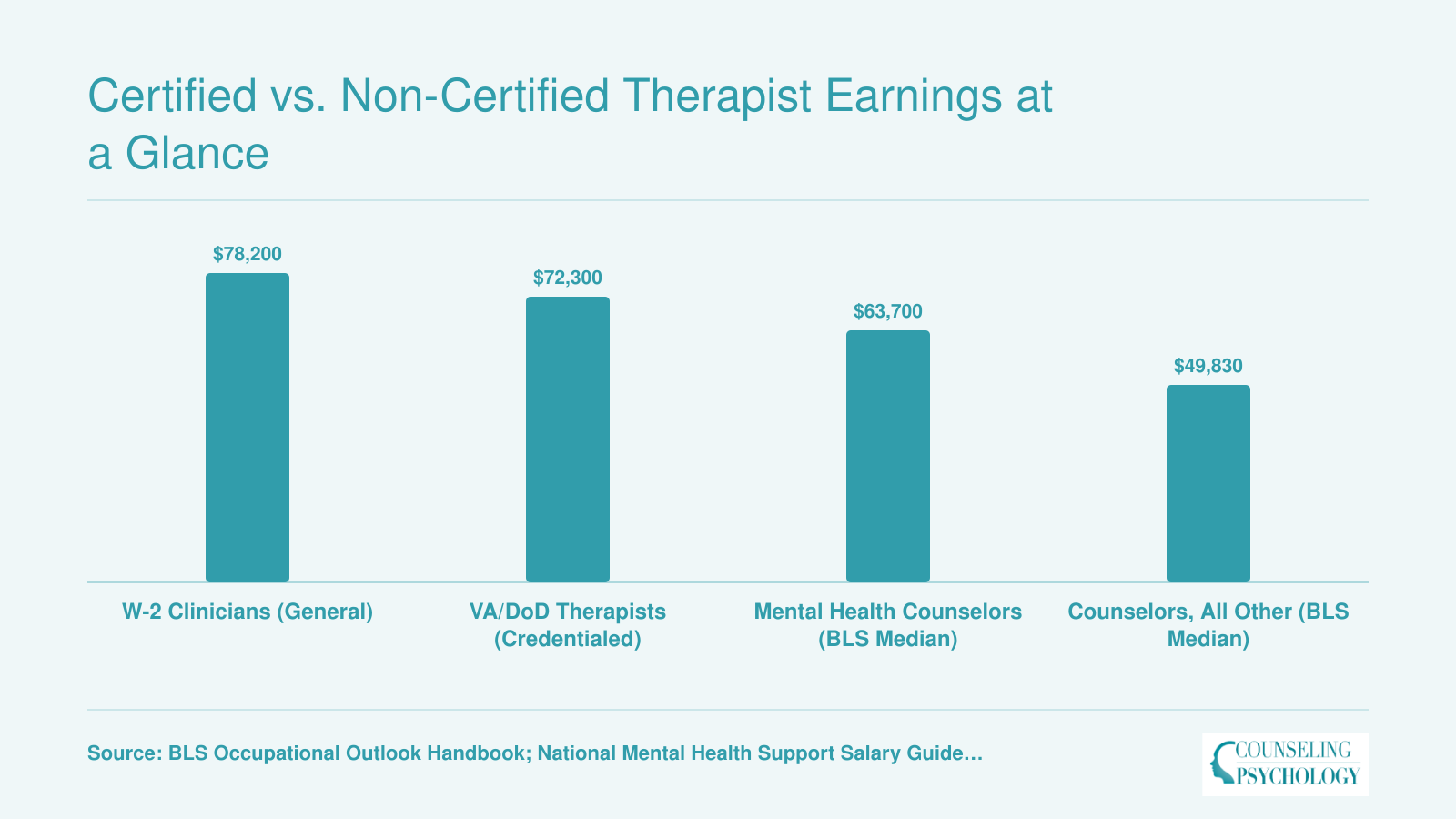 2024-2025 national earnings comparison across four counseling categories, ranging from $49,830 to $78,200