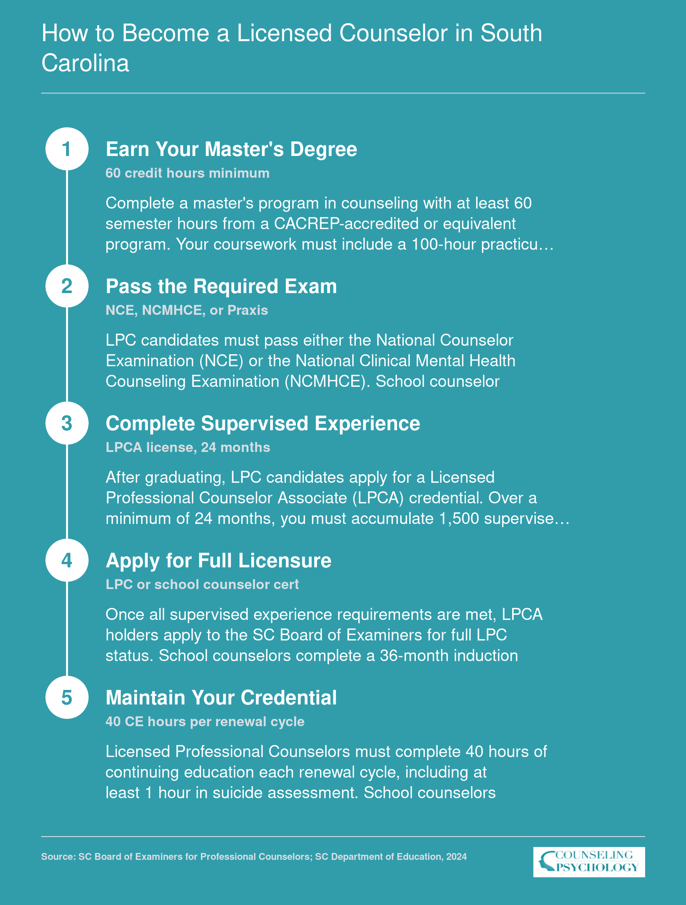 Five-step LPC licensure pathway in South Carolina requiring 60 credits, NCE or NCMHCE exam, and 1,500 supervised hours over 24 months
