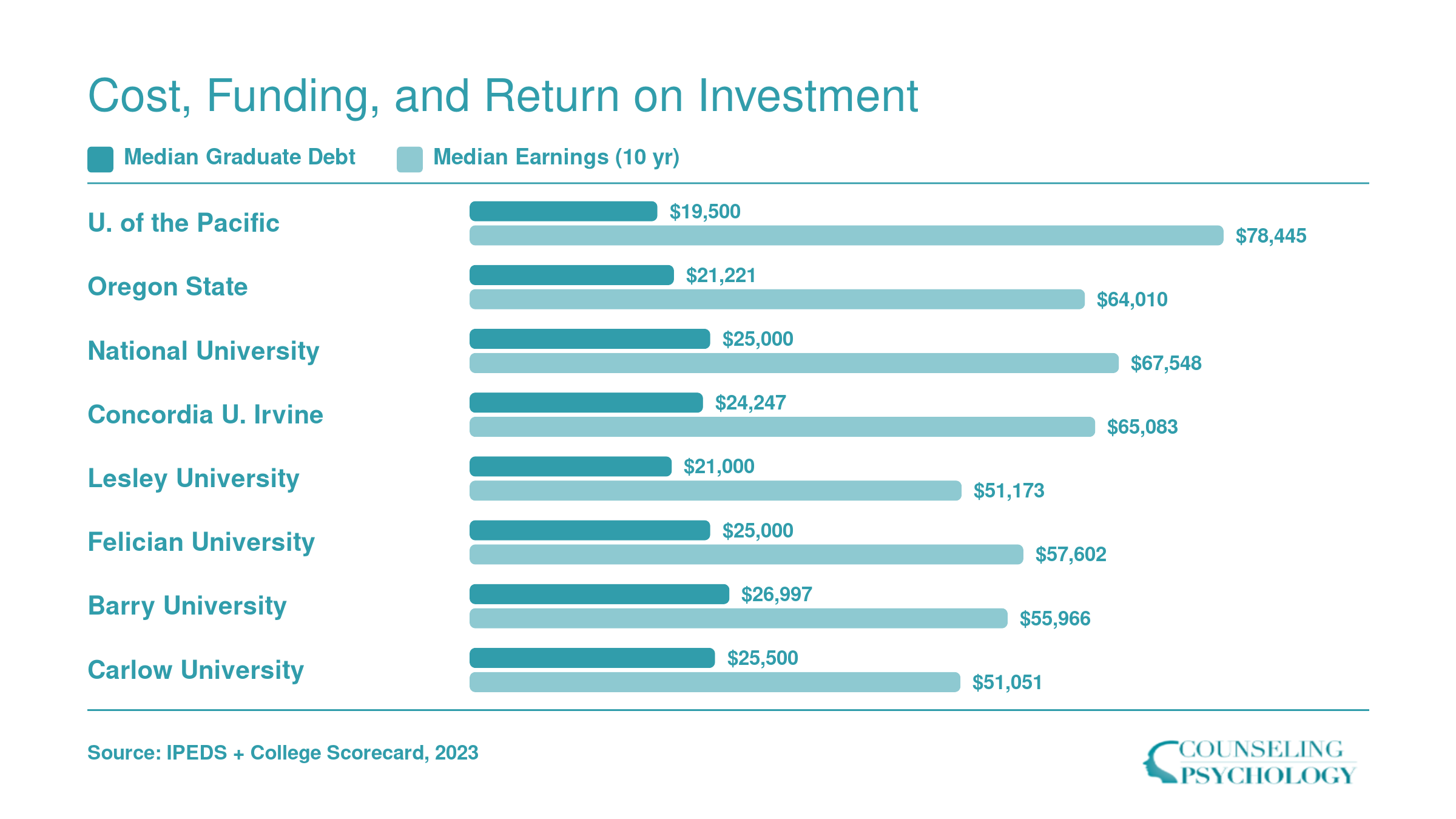 Median graduate debt versus median earnings ten years after enrollment at eight ranked counseling psychology doctoral programs