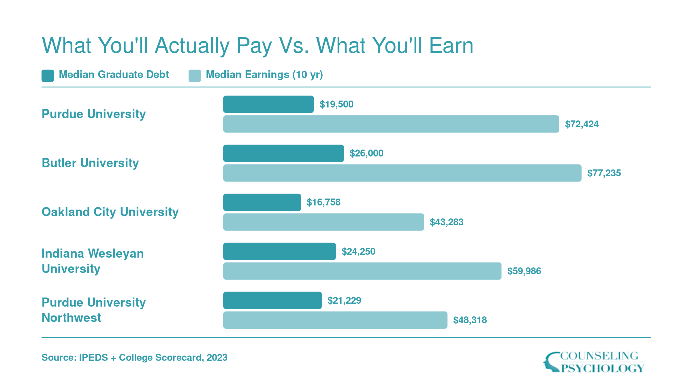 Median graduate debt compared to median earnings ten years after enrollment at five affordable Indiana schools offering school counseling programs