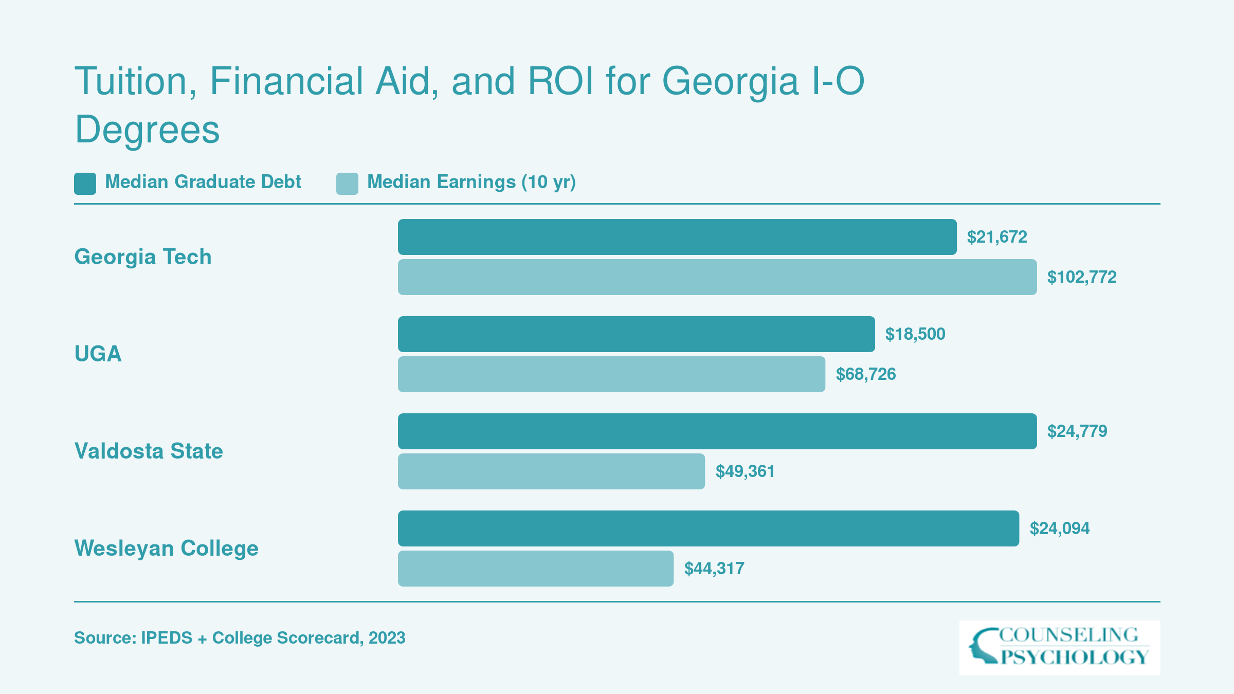 Median graduate debt versus median earnings at ten years for four Georgia I-O psychology institutions, with Georgia Tech showing the highest earnings-to-debt ratio